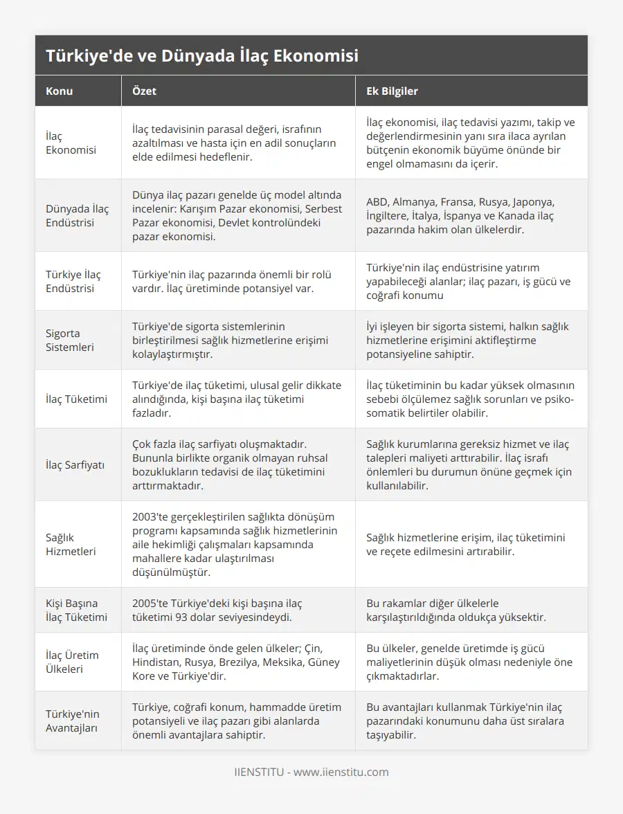 İlaç Ekonomisi, İlaç tedavisinin parasal değeri, israfının azaltılması ve hasta için en adil sonuçların elde edilmesi hedeflenir, İlaç ekonomisi, ilaç tedavisi yazımı, takip ve değerlendirmesinin yanı sıra ilaca ayrılan bütçenin ekonomik büyüme önünde bir engel olmamasını da içerir, Dünyada İlaç Endüstrisi, Dünya ilaç pazarı genelde üç model altında incelenir: Karışım Pazar ekonomisi, Serbest Pazar ekonomisi, Devlet kontrolündeki pazar ekonomisi, ABD, Almanya, Fransa, Rusya, Japonya, İngiltere, İtalya, İspanya ve Kanada ilaç pazarında hakim olan ülkelerdir, Türkiye İlaç Endüstrisi, Türkiye'nin ilaç pazarında önemli bir rolü vardır İlaç üretiminde potansiyel var, Türkiye'nin ilaç endüstrisine yatırım yapabileceği alanlar; ilaç pazarı, iş gücü ve coğrafi konumu, Sigorta Sistemleri, Türkiye'de sigorta sistemlerinin birleştirilmesi sağlık hizmetlerine erişimi kolaylaştırmıştır, İyi işleyen bir sigorta sistemi, halkın sağlık hizmetlerine erişimini aktifleştirme potansiyeline sahiptir, İlaç Tüketimi, Türkiye'de ilaç tüketimi, ulusal gelir dikkate alındığında, kişi başına ilaç tüketimi fazladır, İlaç tüketiminin bu kadar yüksek olmasının sebebi ölçülemez sağlık sorunları ve psiko-somatik belirtiler olabilir, İlaç Sarfiyatı, Çok fazla ilaç sarfiyatı oluşmaktadır Bununla birlikte organik olmayan ruhsal bozuklukların tedavisi de ilaç tüketimini arttırmaktadır, Sağlık kurumlarına gereksiz hizmet ve ilaç talepleri maliyeti arttırabilir İlaç israfı önlemleri bu durumun önüne geçmek için kullanılabilir, Sağlık Hizmetleri, 2003'te gerçekleştirilen sağlıkta dönüşüm programı kapsamında sağlık hizmetlerinin aile hekimliği çalışmaları kapsamında mahallere kadar ulaştırılması düşünülmüştür, Sağlık hizmetlerine erişim, ilaç tüketimini ve reçete edilmesini artırabilir, Kişi Başına İlaç Tüketimi, 2005'te Türkiye'deki kişi başına ilaç tüketimi 93 dolar seviyesindeydi, Bu rakamlar diğer ülkelerle karşılaştırıldığında oldukça yüksektir, İlaç Üretim Ülkeleri, İlaç üretiminde önde gelen ülkeler; Çin, Hindistan, Rusya, Brezilya, Meksika, Güney Kore ve Türkiye'dir, Bu ülkeler, genelde üretimde iş gücü maliyetlerinin düşük olması nedeniyle öne çıkmaktadırlar, Türkiye'nin Avantajları, Türkiye, coğrafi konum, hammadde üretim potansiyeli ve ilaç pazarı gibi alanlarda önemli avantajlara sahiptir, Bu avantajları kullanmak Türkiye'nin ilaç pazarındaki konumunu daha üst sıralara taşıyabilir