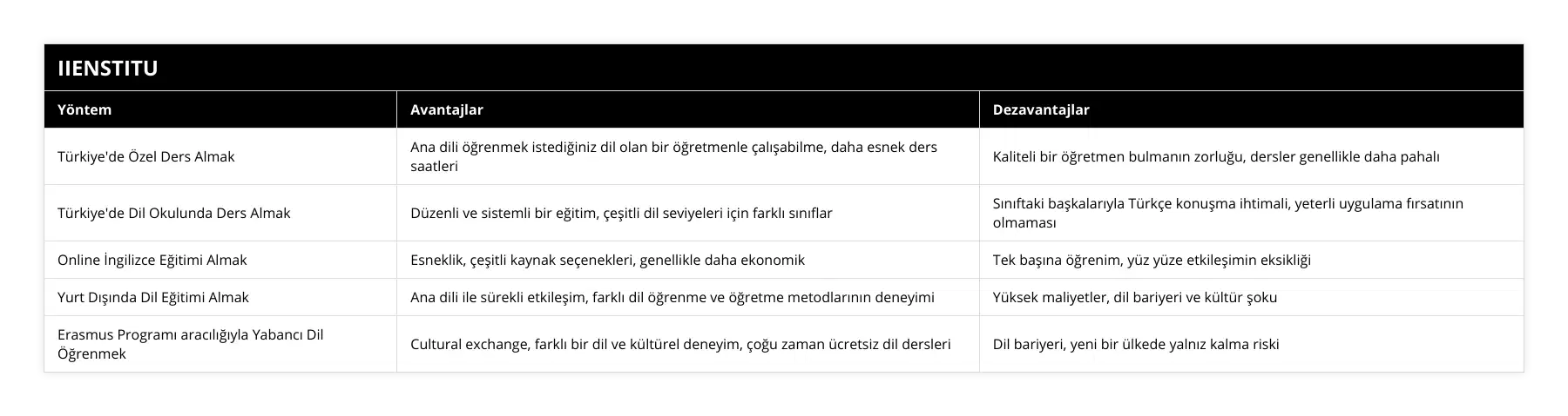 Türkiye'de Özel Ders Almak, Ana dili öğrenmek istediğiniz dil olan bir öğretmenle çalışabilme, daha esnek ders saatleri, Kaliteli bir öğretmen bulmanın zorluğu, dersler genellikle daha pahalı, Türkiye'de Dil Okulunda Ders Almak, Düzenli ve sistemli bir eğitim, çeşitli dil seviyeleri için farklı sınıflar, Sınıftaki başkalarıyla Türkçe konuşma ihtimali, yeterli uygulama fırsatının olmaması, Online İngilizce Eğitimi Almak, Esneklik, çeşitli kaynak seçenekleri, genellikle daha ekonomik, Tek başına öğrenim, yüz yüze etkileşimin eksikliği, Yurt Dışında Dil Eğitimi Almak, Ana dili ile sürekli etkileşim, farklı dil öğrenme ve öğretme metodlarının deneyimi, Yüksek maliyetler, dil bariyeri ve kültür şoku, Erasmus Programı aracılığıyla Yabancı Dil Öğrenmek, Cultural exchange, farklı bir dil ve kültürel deneyim, çoğu zaman ücretsiz dil dersleri, Dil bariyeri, yeni bir ülkede yalnız kalma riski