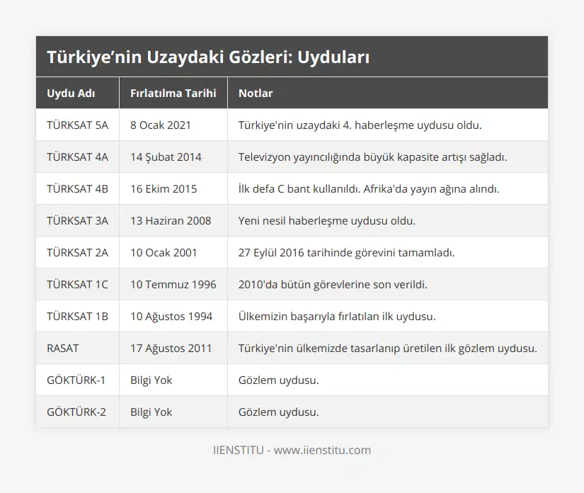 TÜRKSAT 5A, 8 Ocak 2021, Türkiye'nin uzaydaki 4 haberleşme uydusu oldu, TÜRKSAT 4A, 14 Şubat 2014, Televizyon yayıncılığında büyük kapasite artışı sağladı, TÜRKSAT 4B, 16 Ekim 2015, İlk defa C bant kullanıldı Afrika'da yayın ağına alındı, TÜRKSAT 3A, 13 Haziran 2008, Yeni nesil haberleşme uydusu oldu, TÜRKSAT 2A, 10 Ocak 2001, 27 Eylül 2016 tarihinde görevini tamamladı, TÜRKSAT 1C, 10 Temmuz 1996, 2010'da bütün görevlerine son verildi, TÜRKSAT 1B, 10 Ağustos 1994, Ülkemizin başarıyla fırlatılan ilk uydusu, RASAT, 17 Ağustos 2011, Türkiye'nin ülkemizde tasarlanıp üretilen ilk gözlem uydusu, GÖKTÜRK-1, Bilgi Yok, Gözlem uydusu, GÖKTÜRK-2, Bilgi Yok, Gözlem uydusu