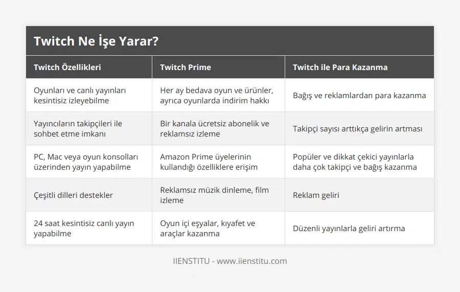Oyunları ve canlı yayınları kesintisiz izleyebilme, Her ay bedava oyun ve ürünler, ayrıca oyunlarda indirim hakkı, Bağış ve reklamlardan para kazanma, Yayıncıların takipçileri ile sohbet etme imkanı, Bir kanala ücretsiz abonelik ve reklamsız izleme, Takipçi sayısı arttıkça gelirin artması, PC, Mac veya oyun konsolları üzerinden yayın yapabilme, Amazon Prime üyelerinin kullandığı özelliklere erişim, Popüler ve dikkat çekici yayınlarla daha çok takipçi ve bağış kazanma, Çeşitli dilleri destekler, Reklamsız müzik dinleme, film izleme, Reklam geliri, 24 saat kesintisiz canlı yayın yapabilme, Oyun içi eşyalar, kıyafet ve araçlar kazanma, Düzenli yayınlarla geliri artırma