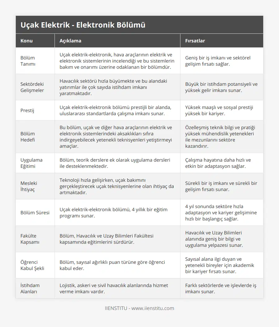 Bölüm Tanımı, Uçak elektrik-elektronik, hava araçlarının elektrik ve elektronik sistemlerinin incelendiği ve bu sistemlerin bakım ve onarımı üzerine odaklanan bir bölümdür, Geniş bir iş imkanı ve sektörel gelişim fırsatı sağlar, Sektördeki Gelişmeler, Havacılık sektörü hızla büyümekte ve bu alandaki yatırımlar ile çok sayıda istihdam imkanı yaratmaktadır, Büyük bir istihdam potansiyeli ve yüksek gelir imkanı sunar, Prestij, Uçak elektrik-elektronik bölümü prestijli bir alanda, uluslararası standartlarda çalışma imkanı sunar, Yüksek maaşlı ve sosyal prestiji yüksek bir kariyer, Bölüm Hedefi, Bu bölüm, uçak ve diğer hava araçlarının elektrik ve elektronik sistemlerindeki aksaklıkları sıfıra indirgeyebilecek yetenekli teknisyenleri yetiştirmeyi amaçlar, Özelleşmiş teknik bilgi ve pratiği yüksek mühendislik yetenekleri ile mezunlarını sektöre kazandırır, Uygulama Eğitimi, Bölüm, teorik derslere ek olarak uygulama dersleri ile desteklenmektedir, Çalışma hayatına daha hızlı ve etkin bir adaptasyon sağlar, Mesleki İhtiyaç, Teknoloji hızla gelişirken, uçak bakımını gerçekleştirecek uçak teknisyenlerine olan ihtiyaç da artmaktadır, Sürekli bir iş imkanı ve sürekli bir gelişim fırsatı sunar, Bölüm Süresi, Uçak elektrik-elektronik bölümü, 4 yıllık bir eğitim programı sunar, 4 yıl sonunda sektöre hızla adaptasyon ve kariyer gelişimine hızlı bir başlangıç sağlar, Fakülte Kapsamı, Bölüm, Havacılık ve Uzay Bilimleri Fakültesi kapsamında eğitimlerini sürdürür, Havacılık ve Uzay Bilimleri alanında geniş bir bilgi ve uygulama yelpazesi sunar, Öğrenci Kabul Şekli, Bölüm, sayısal ağırlıklı puan türüne göre öğrenci kabul eder, Sayısal alana ilgi duyan ve yetenekli bireyler için akademik bir kariyer fırsatı sunar, İstihdam Alanları, Lojistik, askeri ve sivil havacılık alanlarında hizmet verme imkanı vardır, Farklı sektörlerde ve işlevlerde iş imkanı sunar