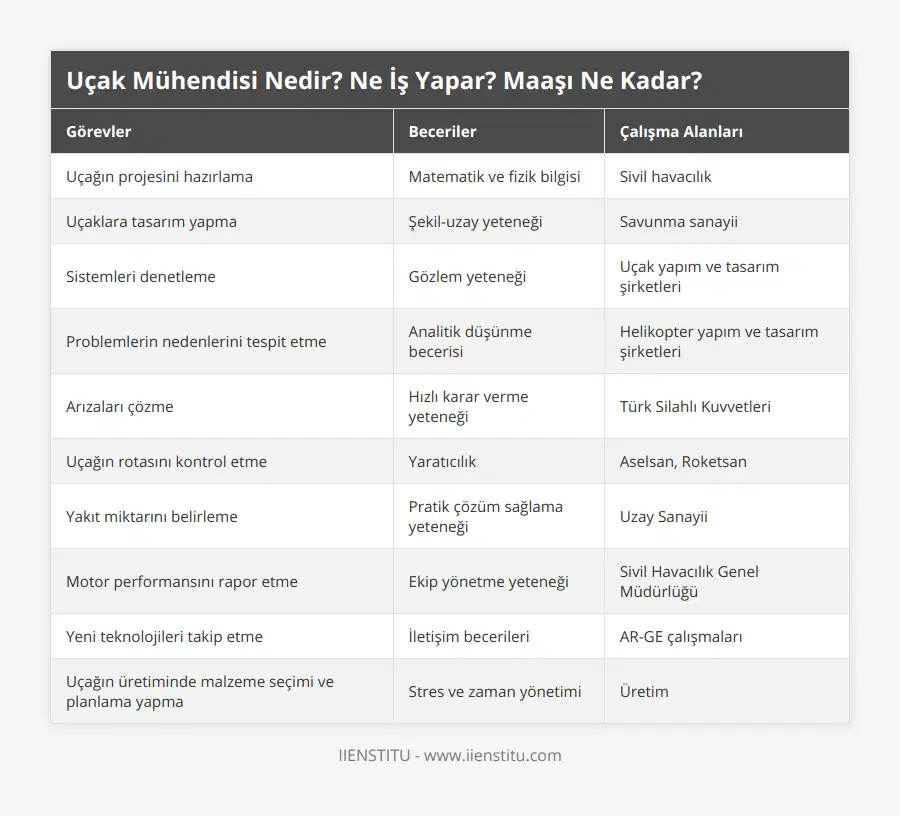 Uçağın projesini hazırlama, Matematik ve fizik bilgisi, Sivil havacılık, Uçaklara tasarım yapma, Şekil-uzay yeteneği, Savunma sanayii, Sistemleri denetleme, Gözlem yeteneği, Uçak yapım ve tasarım şirketleri, Problemlerin nedenlerini tespit etme, Analitik düşünme becerisi, Helikopter yapım ve tasarım şirketleri, Arızaları çözme, Hızlı karar verme yeteneği, Türk Silahlı Kuvvetleri, Uçağın rotasını kontrol etme, Yaratıcılık, Aselsan, Roketsan, Yakıt miktarını belirleme, Pratik çözüm sağlama yeteneği, Uzay Sanayii, Motor performansını rapor etme, Ekip yönetme yeteneği, Sivil Havacılık Genel Müdürlüğü, Yeni teknolojileri takip etme, İletişim becerileri, AR-GE çalışmaları, Uçağın üretiminde malzeme seçimi ve planlama yapma, Stres ve zaman yönetimi, Üretim
