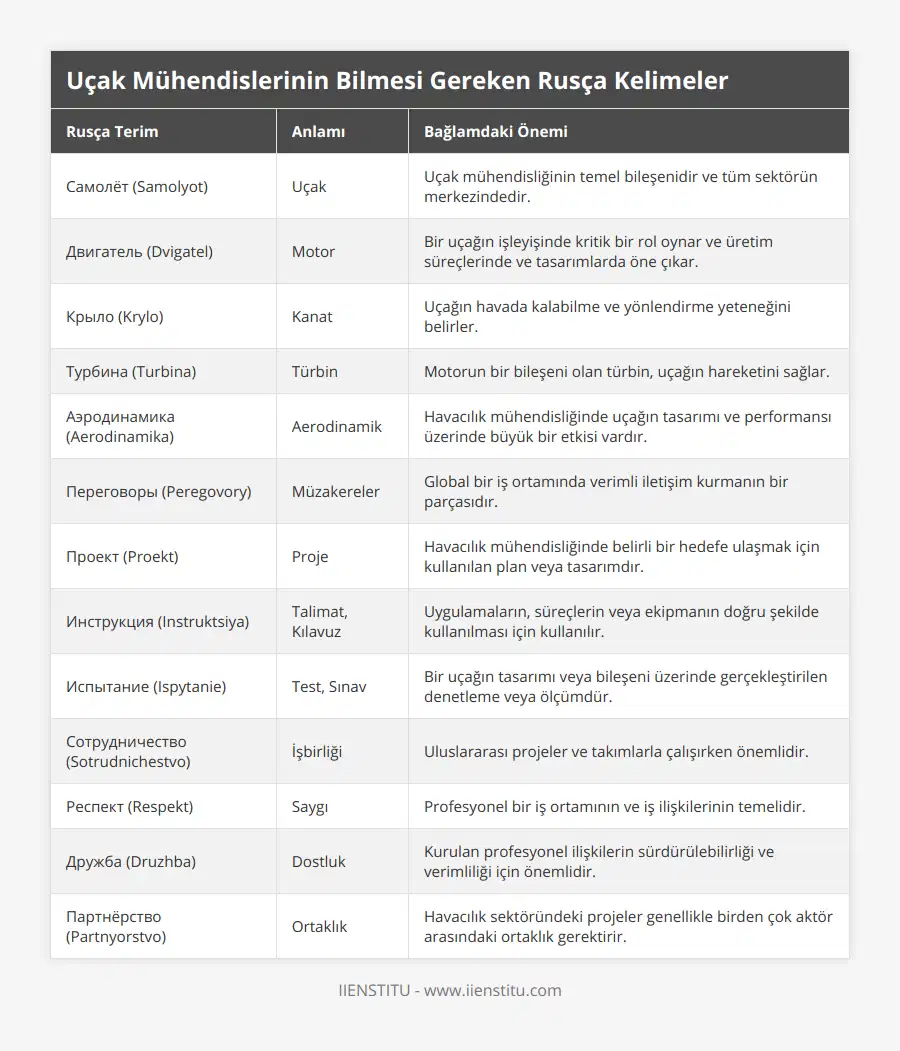 Самолёт (Samolyot), Uçak, Uçak mühendisliğinin temel bileşenidir ve tüm sektörün merkezindedir, Двигатель (Dvigatel), Motor, Bir uçağın işleyişinde kritik bir rol oynar ve üretim süreçlerinde ve tasarımlarda öne çıkar, Крыло (Krylo), Kanat, Uçağın havada kalabilme ve yönlendirme yeteneğini belirler, Турбина (Turbina), Türbin, Motorun bir bileşeni olan türbin, uçağın hareketini sağlar, Аэродинамика (Aerodinamika), Aerodinamik, Havacılık mühendisliğinde uçağın tasarımı ve performansı üzerinde büyük bir etkisi vardır, Переговоры (Peregovory), Müzakereler, Global bir iş ortamında verimli iletişim kurmanın bir parçasıdır, Проект (Proekt), Proje, Havacılık mühendisliğinde belirli bir hedefe ulaşmak için kullanılan plan veya tasarımdır, Инструкция (Instruktsiya), Talimat, Kılavuz, Uygulamaların, süreçlerin veya ekipmanın doğru şekilde kullanılması için kullanılır, Испытание (Ispytanie), Test, Sınav, Bir uçağın tasarımı veya bileşeni üzerinde gerçekleştirilen denetleme veya ölçümdür, Сотрудничество (Sotrudnichestvo), İşbirliği, Uluslararası projeler ve takımlarla çalışırken önemlidir, Респект (Respekt), Saygı, Profesyonel bir iş ortamının ve iş ilişkilerinin temelidir, Дружба (Druzhba), Dostluk, Kurulan profesyonel ilişkilerin sürdürülebilirliği ve verimliliği için önemlidir, Партнёрство (Partnyorstvo), Ortaklık, Havacılık sektöründeki projeler genellikle birden çok aktör arasındaki ortaklık gerektirir