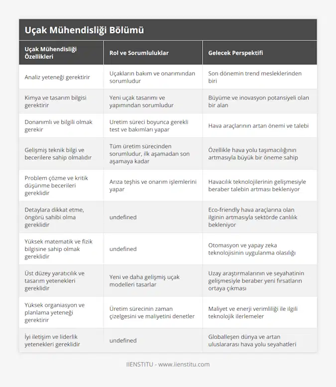 Analiz yeteneği gerektirir, Uçakların bakım ve onarımından sorumludur, Son dönemin trend mesleklerinden biri, Kimya ve tasarım bilgisi gerektirir, Yeni uçak tasarımı ve yapımından sorumludur, Büyüme ve inovasyon potansiyeli olan bir alan, Donanımlı ve bilgili olmak gerekir, Uretim süreci boyunca gerekli test ve bakımları yapar, Hava araçlarının artan önemi ve talebi, Gelişmiş teknik bilgi ve becerilere sahip olmalıdır, Tüm üretim sürecinden sorumludur, ilk aşamadan son aşamaya kadar, Özellikle hava yolu taşımacılığının artmasıyla büyük bir öneme sahip, Problem çözme ve kritik düşünme becerileri gereklidir, Arıza teşhis ve onarım işlemlerini yapar, Havacılık teknolojilerinin gelişmesiyle beraber talebin artması bekleniyor, Detaylara dikkat etme, öngörü sahibi olma gereklidir, Hata raporlarını analiz eder ve önleyici tedbirler alır, Eco-friendly hava araçlarına olan ilginin artmasıyla sektörde canlılık bekleniyor, Yüksek matematik ve fizik bilgisine sahip olmak gereklidir, Uçakların aerodinamik tasarım ve yapılarını geliştirir, Otomasyon ve yapay zeka teknolojisinin uygulanma olasılığı, Üst düzey yaratıcılık ve tasarım yetenekleri gereklidir, Yeni ve daha gelişmiş uçak modelleri tasarlar, Uzay araştırmalarının ve seyahatinin gelişmesiyle beraber yeni fırsatların ortaya çıkması, Yüksek organiasyon ve planlama yeteneği gerektirir, Üretim sürecinin zaman çizelgesini ve maliyetini denetler, Maliyet ve enerji verimliliği ile ilgili teknolojik ilerlemeler, İyi iletişim ve liderlik yetenekleri gereklidir, Ekip lideri olarak proje yönetimini ve koordinasyonunu yapar, Globalleşen dünya ve artan uluslararası hava yolu seyahatleri
