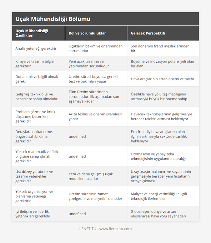 Analiz yeteneği gerektirir, Uçakların bakım ve onarımından sorumludur, Son dönemin trend mesleklerinden biri, Kimya ve tasarım bilgisi gerektirir, Yeni uçak tasarımı ve yapımından sorumludur, Büyüme ve inovasyon potansiyeli olan bir alan, Donanımlı ve bilgili olmak gerekir, Uretim süreci boyunca gerekli test ve bakımları yapar, Hava araçlarının artan önemi ve talebi, Gelişmiş teknik bilgi ve becerilere sahip olmalıdır, Tüm üretim sürecinden sorumludur, ilk aşamadan son aşamaya kadar, Özellikle hava yolu taşımacılığının artmasıyla büyük bir öneme sahip, Problem çözme ve kritik düşünme becerileri gereklidir, Arıza teşhis ve onarım işlemlerini yapar, Havacılık teknolojilerinin gelişmesiyle beraber talebin artması bekleniyor, Detaylara dikkat etme, öngörü sahibi olma gereklidir, Hata raporlarını analiz eder ve önleyici tedbirler alır, Eco-friendly hava araçlarına olan ilginin artmasıyla sektörde canlılık bekleniyor, Yüksek matematik ve fizik bilgisine sahip olmak gereklidir, Uçakların aerodinamik tasarım ve yapılarını geliştirir, Otomasyon ve yapay zeka teknolojisinin uygulanma olasılığı, Üst düzey yaratıcılık ve tasarım yetenekleri gereklidir, Yeni ve daha gelişmiş uçak modelleri tasarlar, Uzay araştırmalarının ve seyahatinin gelişmesiyle beraber yeni fırsatların ortaya çıkması, Yüksek organiasyon ve planlama yeteneği gerektirir, Üretim sürecinin zaman çizelgesini ve maliyetini denetler, Maliyet ve enerji verimliliği ile ilgili teknolojik ilerlemeler, İyi iletişim ve liderlik yetenekleri gereklidir, Ekip lideri olarak proje yönetimini ve koordinasyonunu yapar, Globalleşen dünya ve artan uluslararası hava yolu seyahatleri