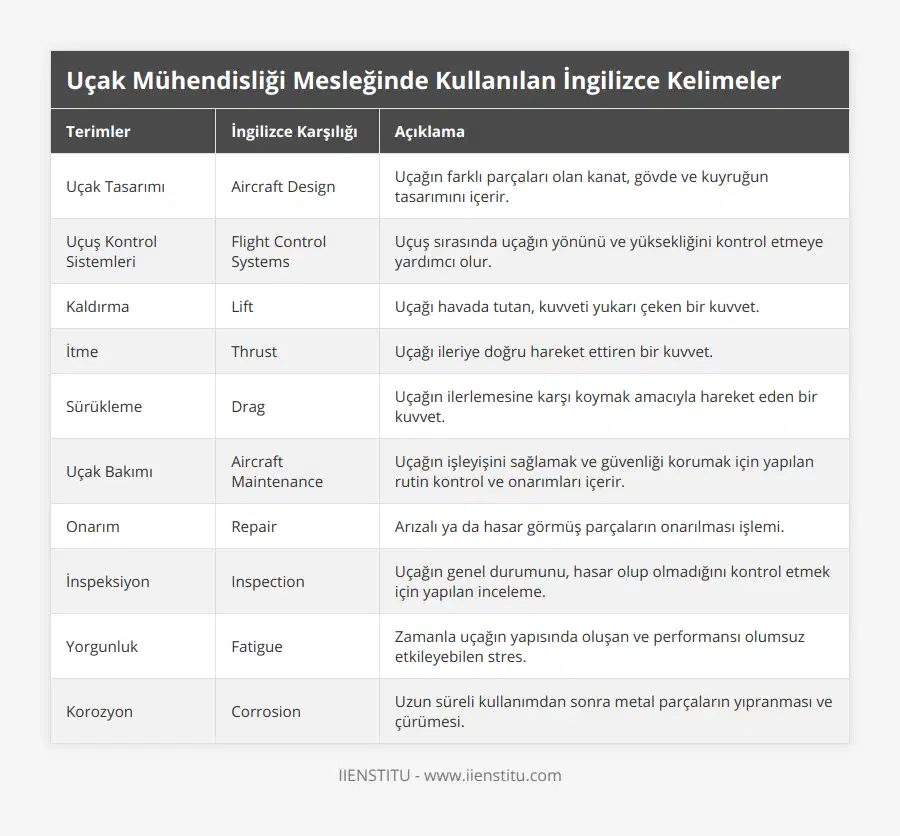 Uçak Tasarımı, Aircraft Design, Uçağın farklı parçaları olan kanat, gövde ve kuyruğun tasarımını içerir, Uçuş Kontrol Sistemleri, Flight Control Systems, Uçuş sırasında uçağın yönünü ve yüksekliğini kontrol etmeye yardımcı olur, Kaldırma, Lift, Uçağı havada tutan, kuvveti yukarı çeken bir kuvvet, İtme, Thrust, Uçağı ileriye doğru hareket ettiren bir kuvvet, Sürükleme, Drag, Uçağın ilerlemesine karşı koymak amacıyla hareket eden bir kuvvet, Uçak Bakımı, Aircraft Maintenance, Uçağın işleyişini sağlamak ve güvenliği korumak için yapılan rutin kontrol ve onarımları içerir, Onarım, Repair, Arızalı ya da hasar görmüş parçaların onarılması işlemi, İnspeksiyon, Inspection, Uçağın genel durumunu, hasar olup olmadığını kontrol etmek için yapılan inceleme, Yorgunluk, Fatigue, Zamanla uçağın yapısında oluşan ve performansı olumsuz etkileyebilen stres, Korozyon, Corrosion, Uzun süreli kullanımdan sonra metal parçaların yıpranması ve çürümesi