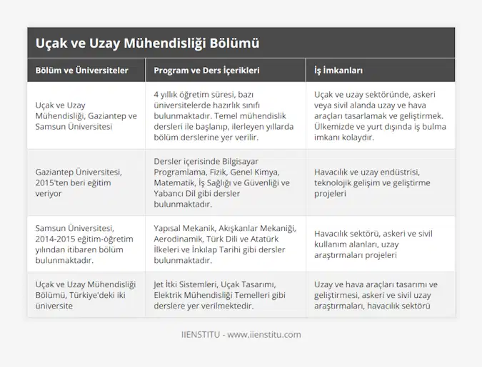 Uçak ve Uzay Mühendisliği, Gaziantep ve Samsun Üniversitesi, 4 yıllık öğretim süresi, bazı üniversitelerde hazırlık sınıfı bulunmaktadır Temel mühendislik dersleri ile başlanıp, ilerleyen yıllarda bölüm derslerine yer verilir, Uçak ve uzay sektöründe, askeri veya sivil alanda uzay ve hava araçları tasarlamak ve geliştirmek Ülkemizde ve yurt dışında iş bulma imkanı kolaydır, Gaziantep Üniversitesi, 2015'ten beri eğitim veriyor, Dersler içerisinde Bilgisayar Programlama, Fizik, Genel Kimya, Matematik, İş Sağlığı ve Güvenliği ve Yabancı Dil gibi dersler bulunmaktadır, Havacılık ve uzay endüstrisi, teknolojik gelişim ve geliştirme projeleri, Samsun Üniversitesi, 2014-2015 eğitim-öğretim yılından itibaren bölüm bulunmaktadır, Yapısal Mekanik, Akışkanlar Mekaniği, Aerodinamik, Türk Dili ve Atatürk İlkeleri ve İnkılap Tarihi gibi dersler bulunmaktadır, Havacılık sektörü, askeri ve sivil kullanım alanları, uzay araştırmaları projeleri, Uçak ve Uzay Mühendisliği Bölümü, Türkiye'deki iki üniversite, Jet İtki Sistemleri, Uçak Tasarımı, Elektrik Mühendisliği Temelleri gibi derslere yer verilmektedir, Uzay ve hava araçları tasarımı ve geliştirmesi, askeri ve sivil uzay araştırmaları, havacılık sektörü