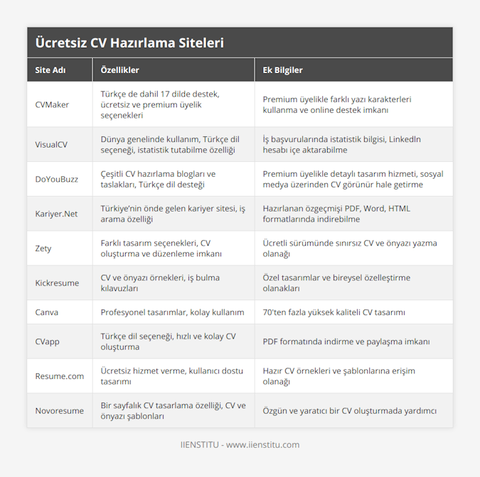 CVMaker, Türkçe de dahil 17 dilde destek, ücretsiz ve premium üyelik seçenekleri, Premium üyelikle farklı yazı karakterleri kullanma ve online destek imkanı, VisualCV, Dünya genelinde kullanım, Türkçe dil seçeneği, istatistik tutabilme özelliği, İş başvurularında istatistik bilgisi, Linkedln hesabı içe aktarabilme, DoYouBuzz, Çeşitli CV hazırlama blogları ve taslakları, Türkçe dil desteği, Premium üyelikle detaylı tasarım hizmeti, sosyal medya üzerinden CV görünür hale getirme, KariyerNet, Türkiye’nin önde gelen kariyer sitesi, iş arama özelliği, Hazırlanan özgeçmişi PDF, Word, HTML formatlarında indirebilme, Zety, Farklı tasarım seçenekleri, CV oluşturma ve düzenleme imkanı, Ücretli sürümünde sınırsız CV ve önyazı yazma olanağı, Kickresume, CV ve önyazı örnekleri, iş bulma kılavuzları, Özel tasarımlar ve bireysel özelleştirme olanakları, Canva, Profesyonel tasarımlar, kolay kullanım, 70'ten fazla yüksek kaliteli CV tasarımı, CVapp, Türkçe dil seçeneği, hızlı ve kolay CV oluşturma, PDF formatında indirme ve paylaşma imkanı, Resumecom, Ücretsiz hizmet verme, kullanıcı dostu tasarımı, Hazır CV örnekleri ve şablonlarına erişim olanağı, Novoresume, Bir sayfalık CV tasarlama özelliği, CV ve önyazı şablonları, Özgün ve yaratıcı bir CV oluşturmada yardımcı