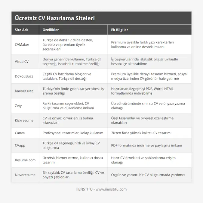 CVMaker, Türkçe de dahil 17 dilde destek, ücretsiz ve premium üyelik seçenekleri, Premium üyelikle farklı yazı karakterleri kullanma ve online destek imkanı, VisualCV, Dünya genelinde kullanım, Türkçe dil seçeneği, istatistik tutabilme özelliği, İş başvurularında istatistik bilgisi, Linkedln hesabı içe aktarabilme, DoYouBuzz, Çeşitli CV hazırlama blogları ve taslakları, Türkçe dil desteği, Premium üyelikle detaylı tasarım hizmeti, sosyal medya üzerinden CV görünür hale getirme, KariyerNet, Türkiye’nin önde gelen kariyer sitesi, iş arama özelliği, Hazırlanan özgeçmişi PDF, Word, HTML formatlarında indirebilme, Zety, Farklı tasarım seçenekleri, CV oluşturma ve düzenleme imkanı, Ücretli sürümünde sınırsız CV ve önyazı yazma olanağı, Kickresume, CV ve önyazı örnekleri, iş bulma kılavuzları, Özel tasarımlar ve bireysel özelleştirme olanakları, Canva, Profesyonel tasarımlar, kolay kullanım, 70'ten fazla yüksek kaliteli CV tasarımı, CVapp, Türkçe dil seçeneği, hızlı ve kolay CV oluşturma, PDF formatında indirme ve paylaşma imkanı, Resumecom, Ücretsiz hizmet verme, kullanıcı dostu tasarımı, Hazır CV örnekleri ve şablonlarına erişim olanağı, Novoresume, Bir sayfalık CV tasarlama özelliği, CV ve önyazı şablonları, Özgün ve yaratıcı bir CV oluşturmada yardımcı
