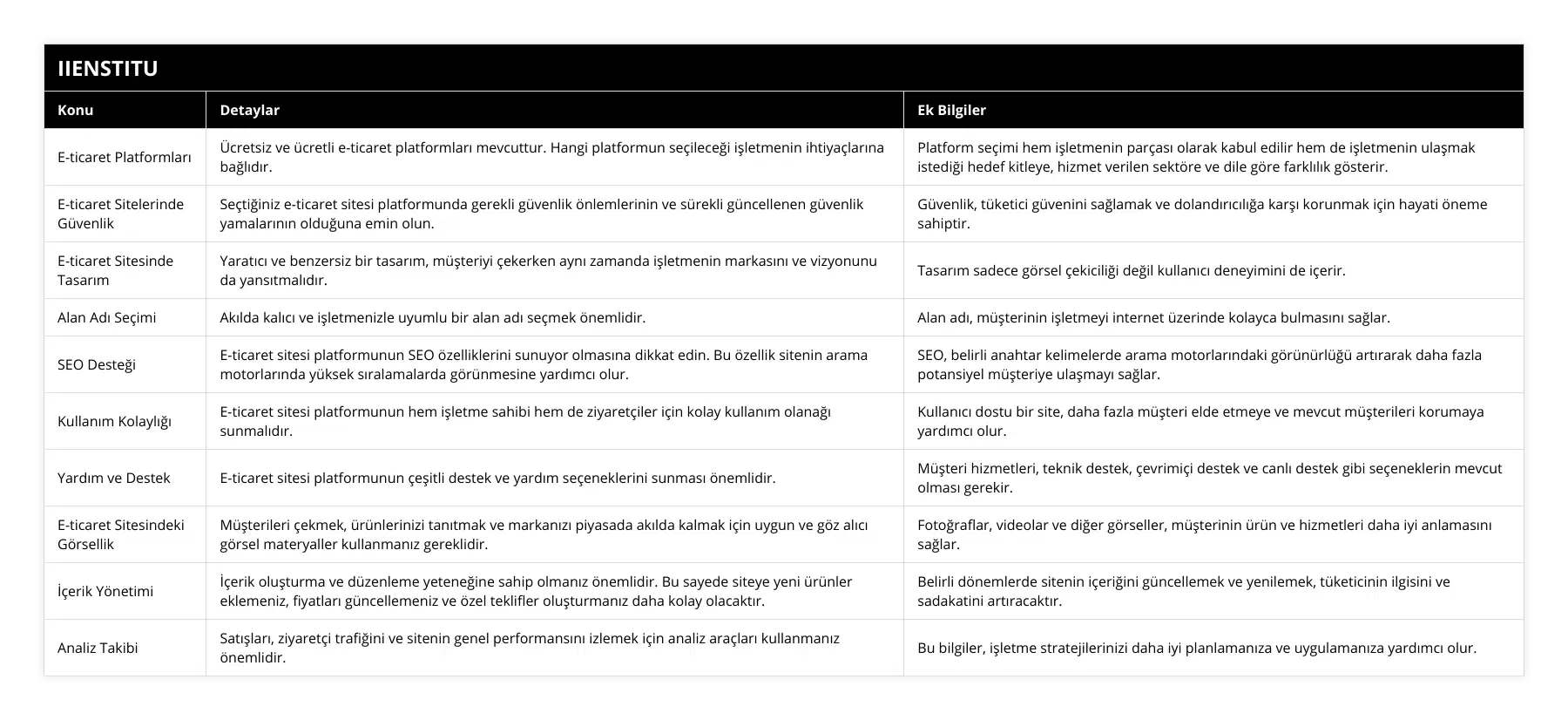E-ticaret Platformları, Ücretsiz ve ücretli e-ticaret platformları mevcuttur Hangi platformun seçileceği işletmenin ihtiyaçlarına bağlıdır, Platform seçimi hem işletmenin parçası olarak kabul edilir hem de işletmenin ulaşmak istediği hedef kitleye, hizmet verilen sektöre ve dile göre farklılık gösterir, E-ticaret Sitelerinde Güvenlik, Seçtiğiniz e-ticaret sitesi platformunda gerekli güvenlik önlemlerinin ve sürekli güncellenen güvenlik yamalarının olduğuna emin olun, Güvenlik, tüketici güvenini sağlamak ve dolandırıcılığa karşı korunmak için hayati öneme sahiptir, E-ticaret Sitesinde Tasarım, Yaratıcı ve benzersiz bir tasarım, müşteriyi çekerken aynı zamanda işletmenin markasını ve vizyonunu da yansıtmalıdır, Tasarım sadece görsel çekiciliği değil kullanıcı deneyimini de içerir, Alan Adı Seçimi, Akılda kalıcı ve işletmenizle uyumlu bir alan adı seçmek önemlidir, Alan adı, müşterinin işletmeyi internet üzerinde kolayca bulmasını sağlar, SEO Desteği, E-ticaret sitesi platformunun SEO özelliklerini sunuyor olmasına dikkat edin Bu özellik sitenin arama motorlarında yüksek sıralamalarda görünmesine yardımcı olur, SEO, belirli anahtar kelimelerde arama motorlarındaki görünürlüğü artırarak daha fazla potansiyel müşteriye ulaşmayı sağlar, Kullanım Kolaylığı, E-ticaret sitesi platformunun hem işletme sahibi hem de ziyaretçiler için kolay kullanım olanağı sunmalıdır, Kullanıcı dostu bir site, daha fazla müşteri elde etmeye ve mevcut müşterileri korumaya yardımcı olur, Yardım ve Destek, E-ticaret sitesi platformunun çeşitli destek ve yardım seçeneklerini sunması önemlidir, Müşteri hizmetleri, teknik destek, çevrimiçi destek ve canlı destek gibi seçeneklerin mevcut olması gerekir, E-ticaret Sitesindeki Görsellik, Müşterileri çekmek, ürünlerinizi tanıtmak ve markanızı piyasada akılda kalmak için uygun ve göz alıcı görsel materyaller kullanmanız gereklidir, Fotoğraflar, videolar ve diğer görseller, müşterinin ürün ve hizmetleri daha iyi anlamasını sağlar, İçerik Yönetimi, İçerik oluşturma ve düzenleme yeteneğine sahip olmanız önemlidir Bu sayede siteye yeni ürünler eklemeniz, fiyatları güncellemeniz ve özel teklifler oluşturmanız daha kolay olacaktır, Belirli dönemlerde sitenin içeriğini güncellemek ve yenilemek, tüketicinin ilgisini ve sadakatini artıracaktır, Analiz Takibi, Satışları, ziyaretçi trafiğini ve sitenin genel performansını izlemek için analiz araçları kullanmanız önemlidir, Bu bilgiler, işletme stratejilerinizi daha iyi planlamanıza ve uygulamanıza yardımcı olur