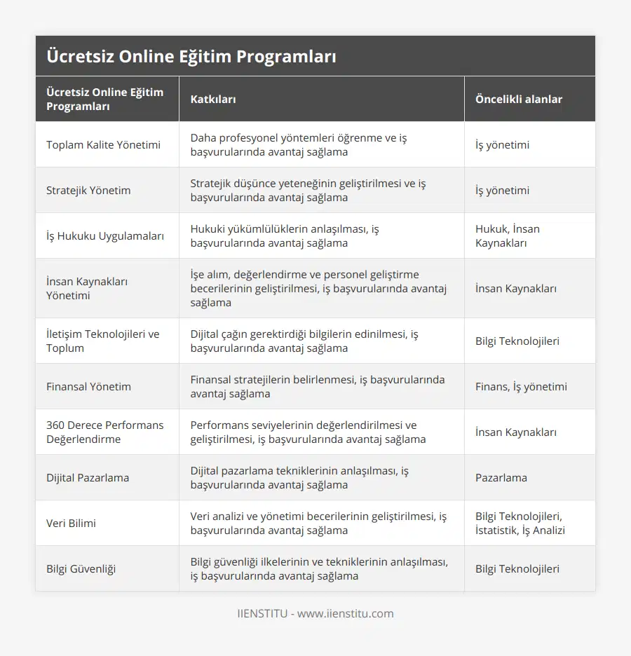 Toplam Kalite Yönetimi, Daha profesyonel yöntemleri öğrenme ve iş başvurularında avantaj sağlama, İş yönetimi, Stratejik Yönetim, Stratejik düşünce yeteneğinin geliştirilmesi ve iş başvurularında avantaj sağlama, İş yönetimi, İş Hukuku Uygulamaları, Hukuki yükümlülüklerin anlaşılması, iş başvurularında avantaj sağlama, Hukuk, İnsan Kaynakları, İnsan Kaynakları Yönetimi, İşe alım, değerlendirme ve personel geliştirme becerilerinin geliştirilmesi, iş başvurularında avantaj sağlama, İnsan Kaynakları, İletişim Teknolojileri ve Toplum, Dijital çağın gerektirdiği bilgilerin edinilmesi, iş başvurularında avantaj sağlama, Bilgi Teknolojileri, Finansal Yönetim, Finansal stratejilerin belirlenmesi, iş başvurularında avantaj sağlama, Finans, İş yönetimi, 360 Derece Performans Değerlendirme, Performans seviyelerinin değerlendirilmesi ve geliştirilmesi, iş başvurularında avantaj sağlama, İnsan Kaynakları, Dijital Pazarlama, Dijital pazarlama tekniklerinin anlaşılması, iş başvurularında avantaj sağlama, Pazarlama, Veri Bilimi, Veri analizi ve yönetimi becerilerinin geliştirilmesi, iş başvurularında avantaj sağlama, Bilgi Teknolojileri, İstatistik, İş Analizi, Bilgi Güvenliği, Bilgi güvenliği ilkelerinin ve tekniklerinin anlaşılması, iş başvurularında avantaj sağlama, Bilgi Teknolojileri