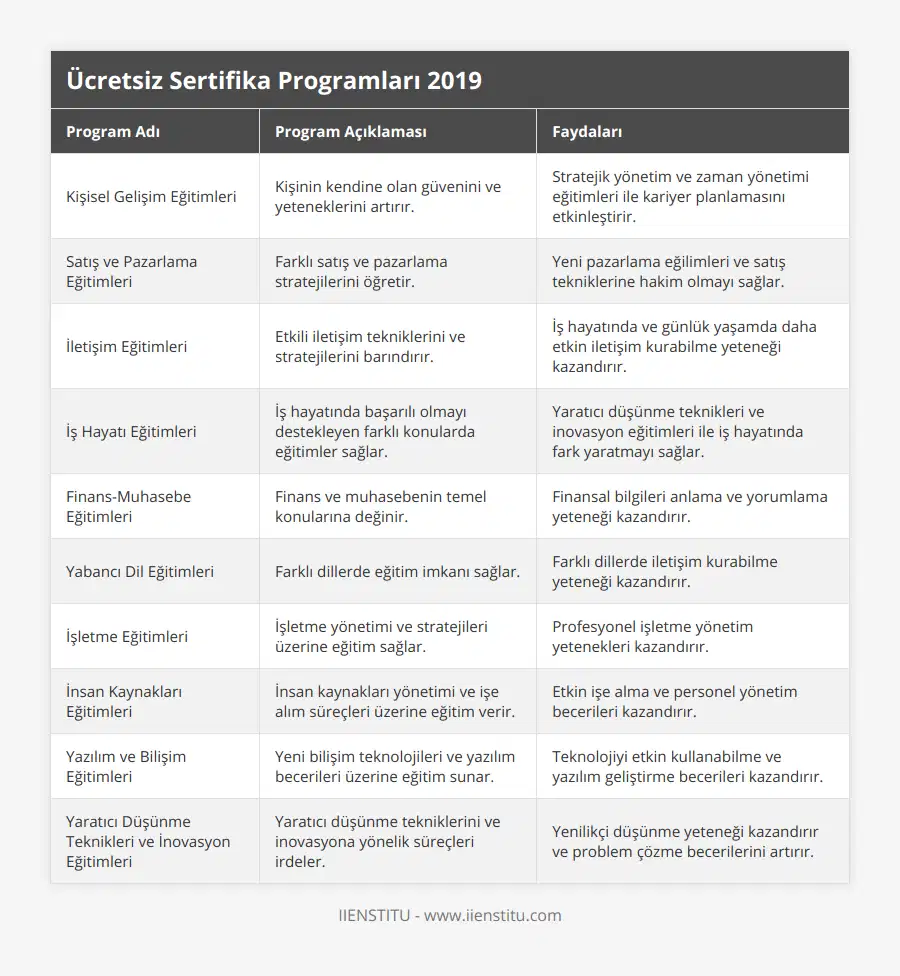 Kişisel Gelişim Eğitimleri, Kişinin kendine olan güvenini ve yeteneklerini artırır, Stratejik yönetim ve zaman yönetimi eğitimleri ile kariyer planlamasını etkinleştirir, Satış ve Pazarlama Eğitimleri, Farklı satış ve pazarlama stratejilerini öğretir, Yeni pazarlama eğilimleri ve satış tekniklerine hakim olmayı sağlar, İletişim Eğitimleri, Etkili iletişim tekniklerini ve stratejilerini barındırır, İş hayatında ve günlük yaşamda daha etkin iletişim kurabilme yeteneği kazandırır, İş Hayatı Eğitimleri, İş hayatında başarılı olmayı destekleyen farklı konularda eğitimler sağlar, Yaratıcı düşünme teknikleri ve inovasyon eğitimleri ile iş hayatında fark yaratmayı sağlar, Finans-Muhasebe Eğitimleri, Finans ve muhasebenin temel konularına değinir, Finansal bilgileri anlama ve yorumlama yeteneği kazandırır, Yabancı Dil Eğitimleri, Farklı dillerde eğitim imkanı sağlar, Farklı dillerde iletişim kurabilme yeteneği kazandırır, İşletme Eğitimleri, İşletme yönetimi ve stratejileri üzerine eğitim sağlar, Profesyonel işletme yönetim yetenekleri kazandırır, İnsan Kaynakları Eğitimleri, İnsan kaynakları yönetimi ve işe alım süreçleri üzerine eğitim verir, Etkin işe alma ve personel yönetim becerileri kazandırır, Yazılım ve Bilişim Eğitimleri, Yeni bilişim teknolojileri ve yazılım becerileri üzerine eğitim sunar, Teknolojiyi etkin kullanabilme ve yazılım geliştirme becerileri kazandırır, Yaratıcı Düşünme Teknikleri ve İnovasyon Eğitimleri, Yaratıcı düşünme tekniklerini ve inovasyona yönelik süreçleri irdeler, Yenilikçi düşünme yeteneği kazandırır ve problem çözme becerilerini artırır