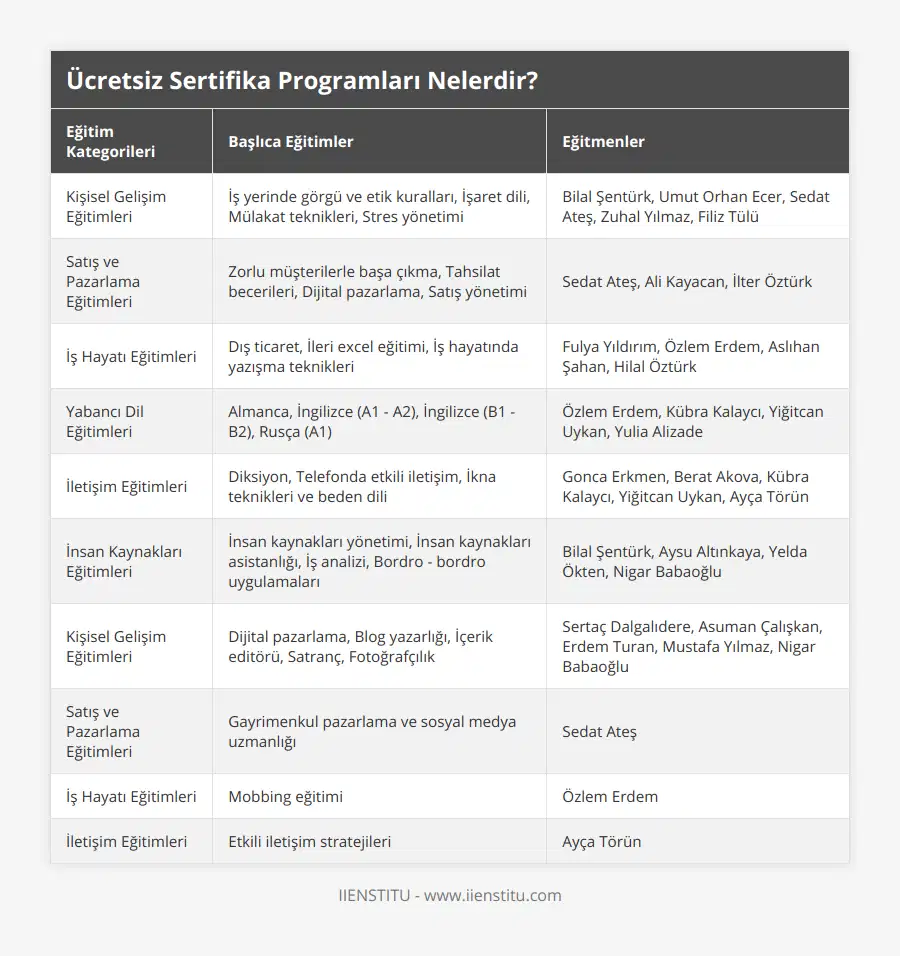 Kişisel Gelişim Eğitimleri, İş yerinde görgü ve etik kuralları, İşaret dili, Mülakat teknikleri, Stres yönetimi, Bilal Şentürk, Umut Orhan Ecer, Sedat Ateş, Zuhal Yılmaz, Filiz Tülü, Satış ve Pazarlama Eğitimleri, Zorlu müşterilerle başa çıkma, Tahsilat becerileri, Dijital pazarlama, Satış yönetimi, Sedat Ateş, Ali Kayacan, İlter Öztürk, İş Hayatı Eğitimleri, Dış ticaret, İleri excel eğitimi, İş hayatında yazışma teknikleri, Fulya Yıldırım, Özlem Erdem, Aslıhan Şahan, Hilal Öztürk, Yabancı Dil Eğitimleri, Almanca, İngilizce (A1 - A2), İngilizce (B1 - B2), Rusça (A1), Özlem Erdem, Kübra Kalaycı, Yiğitcan Uykan, Yulia Alizade, İletişim Eğitimleri, Diksiyon, Telefonda etkili iletişim, İkna teknikleri ve beden dili, Gonca Erkmen, Berat Akova, Kübra Kalaycı, Yiğitcan Uykan, Ayça Törün, İnsan Kaynakları Eğitimleri, İnsan kaynakları yönetimi, İnsan kaynakları asistanlığı, İş analizi, Bordro - bordro uygulamaları, Bilal Şentürk, Aysu Altınkaya, Yelda Ökten, Nigar Babaoğlu, Kişisel Gelişim Eğitimleri, Dijital pazarlama, Blog yazarlığı, İçerik editörü, Satranç, Fotoğrafçılık, Sertaç Dalgalıdere, Asuman Çalışkan, Erdem Turan, Mustafa Yılmaz, Nigar Babaoğlu, Satış ve Pazarlama Eğitimleri, Gayrimenkul pazarlama ve sosyal medya uzmanlığı, Sedat Ateş, İş Hayatı Eğitimleri, Mobbing eğitimi, Özlem Erdem, İletişim Eğitimleri, Etkili iletişim stratejileri, Ayça Törün
