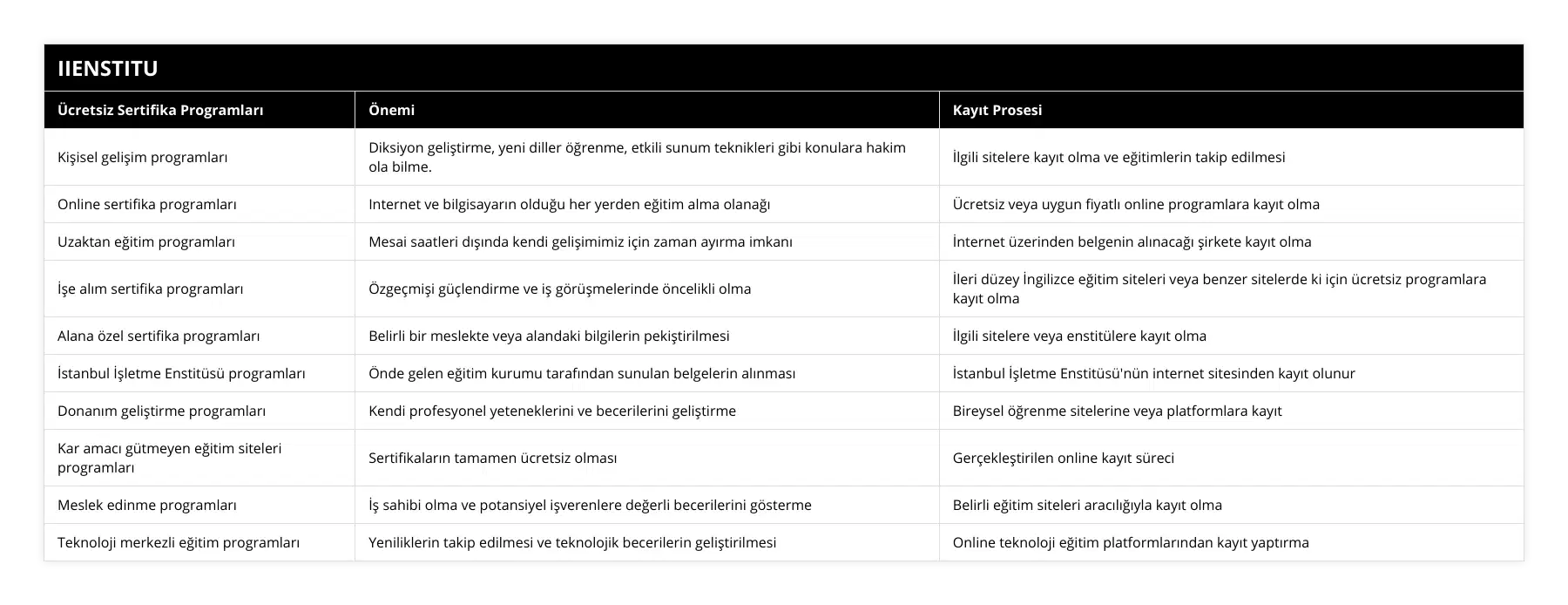 Kişisel gelişim programları, Diksiyon geliştirme, yeni diller öğrenme, etkili sunum teknikleri gibi konulara hakim ola bilme, İlgili sitelere kayıt olma ve eğitimlerin takip edilmesi, Online sertifika programları, Internet ve bilgisayarın olduğu her yerden eğitim alma olanağı, Ücretsiz veya uygun fiyatlı online programlara kayıt olma, Uzaktan eğitim programları, Mesai saatleri dışında kendi gelişimimiz için zaman ayırma imkanı, İnternet üzerinden belgenin alınacağı şirkete kayıt olma, İşe alım sertifika programları, Özgeçmişi güçlendirme ve iş görüşmelerinde öncelikli olma, İleri düzey İngilizce eğitim siteleri veya benzer sitelerde ki için ücretsiz programlara kayıt olma, Alana özel sertifika programları, Belirli bir meslekte veya alandaki bilgilerin pekiştirilmesi, İlgili sitelere veya enstitülere kayıt olma, İstanbul İşletme Enstitüsü programları, Önde gelen eğitim kurumu tarafından sunulan belgelerin alınması, İstanbul İşletme Enstitüsü'nün internet sitesinden kayıt olunur, Donanım geliştirme programları, Kendi profesyonel yeteneklerini ve becerilerini geliştirme, Bireysel öğrenme sitelerine veya platformlara kayıt, Kar amacı gütmeyen eğitim siteleri programları, Sertifikaların tamamen ücretsiz olması, Gerçekleştirilen online kayıt süreci, Meslek edinme programları, İş sahibi olma ve potansiyel işverenlere değerli becerilerini gösterme, Belirli eğitim siteleri aracılığıyla kayıt olma, Teknoloji merkezli eğitim programları, Yeniliklerin takip edilmesi ve teknolojik becerilerin geliştirilmesi, Online teknoloji eğitim platformlarından kayıt yaptırma
