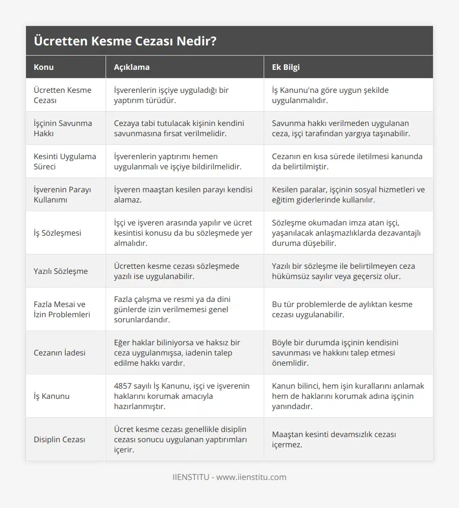 Ücretten Kesme Cezası, İşverenlerin işçiye uyguladığı bir yaptırım türüdür, İş Kanunu'na göre uygun şekilde uygulanmalıdır, İşçinin Savunma Hakkı, Cezaya tabi tutulacak kişinin kendini savunmasına fırsat verilmelidir, Savunma hakkı verilmeden uygulanan ceza, işçi tarafından yargıya taşınabilir, Kesinti Uygulama Süreci, İşverenlerin yaptırımı hemen uygulanmalı ve işçiye bildirilmelidir, Cezanın en kısa sürede iletilmesi kanunda da belirtilmiştir, İşverenin Parayı Kullanımı, İşveren maaştan kesilen parayı kendisi alamaz, Kesilen paralar, işçinin sosyal hizmetleri ve eğitim giderlerinde kullanılır, İş Sözleşmesi, İşçi ve işveren arasında yapılır ve ücret kesintisi konusu da bu sözleşmede yer almalıdır, Sözleşme okumadan imza atan işçi, yaşanılacak anlaşmazlıklarda dezavantajlı duruma düşebilir, Yazılı Sözleşme, Ücretten kesme cezası sözleşmede yazılı ise uygulanabilir, Yazılı bir sözleşme ile belirtilmeyen ceza hükümsüz sayılır veya geçersiz olur, Fazla Mesai ve İzin Problemleri, Fazla çalışma ve resmi ya da dini günlerde izin verilmemesi genel sorunlardandır, Bu tür problemlerde de aylıktan kesme cezası uygulanabilir, Cezanın İadesi, Eğer haklar biliniyorsa ve haksız bir ceza uygulanmışsa, iadenin talep edilme hakkı vardır, Böyle bir durumda işçinin kendisini savunması ve hakkını talep etmesi önemlidir, İş Kanunu, 4857 sayılı İş Kanunu, işçi ve işverenin haklarını korumak amacıyla hazırlanmıştır, Kanun bilinci, hem işin kurallarını anlamak hem de haklarını korumak adına işçinin yanındadır, Disiplin Cezası, Ücret kesme cezası genellikle disiplin cezası sonucu uygulanan yaptırımları içerir, Maaştan kesinti devamsızlık cezası içermez