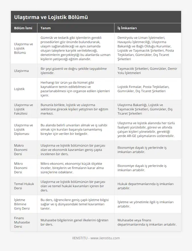 Ulaştırma ve Lojistik Bölümü, Gümrük ve tedarik gibi işlemlerin gerekli prosedürleri göz önünde bulundurarak, ulaşım sağlanabileceği ve aynı zamanda oluşan taleplere karşılık verilebileceği, denetimlerin gerçekleştiği bu alanlarda uzman kişilerin yetişeceği eğitim alanıdır, Demiryolu ve Liman İşletmeleri, Havayolu İşletmeciliği, Ulaştırma Bakanlığı ve Bağlı Olduğu Kurumlar, Lojistik ve Taşımacılık Şirketleri, Posta Teşkilatları, Gümrükler, Dış Ticaret Şirketleri, Ulaştırma, Bir şeyi güvenli ve doğru şekilde taşıyabilme işlemidir, Taşımacılık Şirketleri, Gümrükler, Demir Yolu İşletmeleri, Lojistik, Herhangi bir ürün ya da hizmet gibi kaynakların temin edilebilmesi ve pazarlanabilmesi için organize edilen işlemleri içerir, Lojistik Firmalar, Posta Teşkilatları, Gümrükler, Dış Ticaret Şirketleri, Ulaştırma ve Lojistik Fakültesi, Bununla birlikte, lojistik ve ulaştırma sektörüne girecek kişileri yetiştiren bir eğitim merkezi, Ulaştırma Bakanlığı, Lojistik ve Taşımacılık Şirketleri, Gümrükler, Dış Ticaret Şirketleri, Ulaştırma ve Lojistik Diploması, Bu alanda belirli unvanları almak ve iş sahibi olmak için kursları başarıyla tamamlamış bireyler için verilen bir belgedir, Ulaştırma ve lojistik alanında her türlü faaliyeti yürütebilir, görevi ve altında çalışan kişileri yönetebilir, gerektiği yerde AR-GE çalışmalarını üstlenebilir, Makro Ekonomi Dersi, Ulaştırma ve lojistik bölümünün bir parçası olan ve ekonomik kavramları geniş çapta incelenen bir ders, Ekonomiye dayalı iş yerlerinde iş imkanları artabilir, Mikro Ekonomi Dersi, Mikro ekonomi, ekonomiyi küçük ölçekte inceler, bireylerin ve firmaların karar alma süreçlerine odaklanır, Ekonomiye dayalı iş yerlerinde iş imkanları artabilir, Temel Hukuk Dersi, Ulaştırma ve lojistik bölümünün bir parçası olan ve temel hukuki kavramları içeren bir ders, Hukuk departmanlarında iş imkanları artabilir, İşletme Bilimine Giriş Dersi, Bu ders, öğrencilere geniş çaplı işletme bilgisi sağlar ve iş dünyasındaki temel kavramları tanıtır, İşletme ve yönetimle ilgili iş imkanları artabilir, Finans Muhasebe Dersi, Muhasebe bilgilerinin genel ilkelerini öğreten bir ders, Muhasebe veya finans departmanlarında iş imkanları artabilir