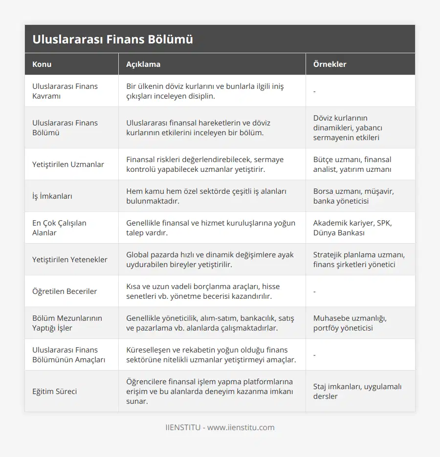 Uluslararası Finans Kavramı, Bir ülkenin döviz kurlarını ve bunlarla ilgili iniş çıkışları inceleyen disiplin, -, Uluslararası Finans Bölümü, Uluslararası finansal hareketlerin ve döviz kurlarının etkilerini inceleyen bir bölüm, Döviz kurlarının dinamikleri, yabancı sermayenin etkileri, Yetiştirilen Uzmanlar, Finansal riskleri değerlendirebilecek, sermaye kontrolü yapabilecek uzmanlar yetiştirir, Bütçe uzmanı, finansal analist, yatırım uzmanı, İş İmkanları, Hem kamu hem özel sektörde çeşitli iş alanları bulunmaktadır, Borsa uzmanı, müşavir, banka yöneticisi, En Çok Çalışılan Alanlar, Genellikle finansal ve hizmet kuruluşlarına yoğun talep vardır, Akademik kariyer, SPK, Dünya Bankası, Yetiştirilen Yetenekler, Global pazarda hızlı ve dinamik değişimlere ayak uydurabilen bireyler yetiştirilir, Stratejik planlama uzmanı, finans şirketleri yönetici, Öğretilen Beceriler, Kısa ve uzun vadeli borçlanma araçları, hisse senetleri vb yönetme becerisi kazandırılır, -, Bölüm Mezunlarının Yaptığı İşler, Genellikle yöneticilik, alım-satım, bankacılık, satış ve pazarlama vb alanlarda çalışmaktadırlar, Muhasebe uzmanlığı, portföy yöneticisi, Uluslararası Finans Bölümünün Amaçları, Küreselleşen ve rekabetin yoğun olduğu finans sektörüne nitelikli uzmanlar yetiştirmeyi amaçlar, -, Eğitim Süreci, Öğrencilere finansal işlem yapma platformlarına erişim ve bu alanlarda deneyim kazanma imkanı sunar, Staj imkanları, uygulamalı dersler