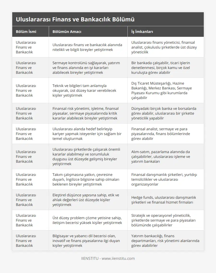 Uluslararası Finans ve Bankacılık, Uluslararası finans ve bankacılık alanında nitelikli ve bilgili bireyler yetiştirmek, Uluslararası finans yöneticisi, finansal analist, çokuluslu şirketlerde üst düzey yöneticilik, Uluslararası Finans ve Bankacılık, Sermaye kontrolünü sağlayarak, yatırım ve finans alanında en iyi kararları alabilecek bireyler yetiştirmek, Bir bankada çalışabilir, ticari işlerin denetlenmesi, birçok kamu ve özel kuruluşta görev alabilir, Uluslararası Finans ve Bankacılık, Teknik ve bilgileri tam anlamıyla okuyarak, üst düzey karar verebilecek kişiler yetiştirmek, Dış Ticaret Müsteşarlığı, Hazine Bakanlığı, Merkez Bankası, Sermaye Piyasası Kurumu gibi kurumlarda çalışabilir, Uluslararası Finans ve Bankacılık, Finansal risk yönetimi, işletme, finansal piyasalar, sermaye piyasalarında kritik kararlar alabilecek bireyler yetiştirmek, Dünyadaki birçok banka ve borsalarda görev alabilir, uluslararası bir şirkette yöneticilik yapabilir, Uluslararası Finans ve Bankacılık, Uluslararası alanda hedef belirleyip kariyer yapmak isteyenler için sağlam bir temel oluşturmak, Finansal analist, sermaye ve para piyasalarında, finans bölümlerinde görev alabilir, Uluslararası Finans ve Bankacılık, Uluslararası şirketlerde çalışarak önemli kararlar alabilmeyi ve sorumluluk duygusu üst düzeyde gelişmiş bireyler yetiştirmek, Alım-satım, pazarlama alanında da çalışabilirler, uluslararası işleme ve yatırım bankaları, Uluslararası Finans ve Bankacılık, Takım çalışmasına yatkın, çevresine duyarlı, İngilizce bilgisine sahip olmaları beklenen bireyler yetiştirmek, Finansal danışmanlık şirketleri, yurtdışı temsilcilikler ve uluslararası organizasyonlar, Uluslararası Finans ve Bankacılık, Eleştirel düşünce yapısına sahip, etik ve ahlak değerleri üst düzeyde kişiler yetiştirmek, Hedge funds, uluslararası danışmanlık şirketleri ve finansal hizmet firmaları, Uluslararası Finans ve Bankacılık, Üst düzey problem çözme yetisine sahip, iletişim becerisi yüksek kişiler yetiştirmek, Stratejik ve operasyonel yöneticilik, şirketlerde sermaye ve para piyasaları bölümünde çalışabilirler, Uluslararası Finans ve Bankacılık, Bilgisayar ve yabancı dil becerisi olan, inovatif ve finans piyasalarına ilgi duyan kişiler yetiştirmek, Yatırım bankacılığı, finans departmanları, risk yönetimi alanlarında görev alabilirler