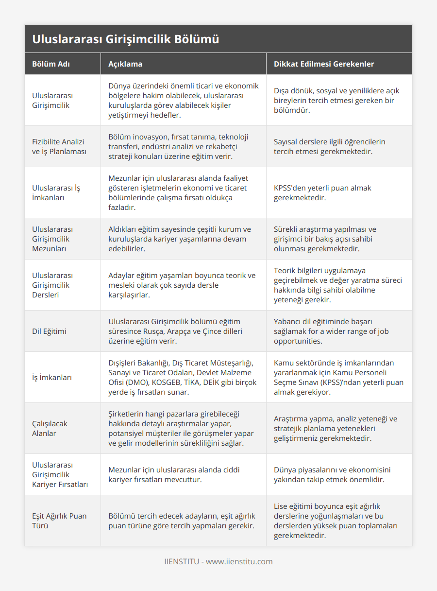 Uluslararası Girişimcilik, Dünya üzerindeki önemli ticari ve ekonomik bölgelere hakim olabilecek, uluslararası kuruluşlarda görev alabilecek kişiler yetiştirmeyi hedefler, Dışa dönük, sosyal ve yeniliklere açık bireylerin tercih etmesi gereken bir bölümdür, Fizibilite Analizi ve İş Planlaması, Bölüm inovasyon, fırsat tanıma, teknoloji transferi, endüstri analizi ve rekabetçi strateji konuları üzerine eğitim verir, Sayısal derslere ilgili öğrencilerin tercih etmesi gerekmektedir, Uluslararası İş İmkanları, Mezunlar için uluslararası alanda faaliyet gösteren işletmelerin ekonomi ve ticaret bölümlerinde çalışma fırsatı oldukça fazladır, KPSS'den yeterli puan almak gerekmektedir, Uluslararası Girişimcilik Mezunları, Aldıkları eğitim sayesinde çeşitli kurum ve kuruluşlarda kariyer yaşamlarına devam edebilirler, Sürekli araştırma yapılması ve girişimci bir bakış açısı sahibi olunması gerekmektedir, Uluslararası Girişimcilik Dersleri, Adaylar eğitim yaşamları boyunca teorik ve mesleki olarak çok sayıda dersle karşılaşırlar, Teorik bilgileri uygulamaya geçirebilmek ve değer yaratma süreci hakkında bilgi sahibi olabilme yeteneği gerekir, Dil Eğitimi, Uluslararası Girişimcilik bölümü eğitim süresince Rusça, Arapça ve Çince dilleri üzerine eğitim verir, Yabancı dil eğitiminde başarı sağlamak for a wider range of job opportunities, İş İmkanları, Dışişleri Bakanlığı, Dış Ticaret Müsteşarlığı, Sanayi ve Ticaret Odaları, Devlet Malzeme Ofisi (DMO), KOSGEB, TİKA, DEİK gibi birçok yerde iş fırsatları sunar, Kamu sektöründe iş imkanlarından yararlanmak için Kamu Personeli Seçme Sınavı (KPSS)’ndan yeterli puan almak gerekiyor, Çalışılacak Alanlar, Şirketlerin hangi pazarlara girebileceği hakkında detaylı araştırmalar yapar, potansiyel müşteriler ile görüşmeler yapar ve gelir modellerinin sürekliliğini sağlar, Araştırma yapma, analiz yeteneği ve stratejik planlama yetenekleri geliştirmeniz gerekmektedir, Uluslararası Girişimcilik Kariyer Fırsatları, Mezunlar için uluslararası alanda ciddi kariyer fırsatları mevcuttur, Dünya piyasalarını ve ekonomisini yakından takip etmek önemlidir, Eşit Ağırlık Puan Türü, Bölümü tercih edecek adayların, eşit ağırlık puan türüne göre tercih yapmaları gerekir, Lise eğitimi boyunca eşit ağırlık derslerine yoğunlaşmaları ve bu derslerden yüksek puan toplamaları gerekmektedir