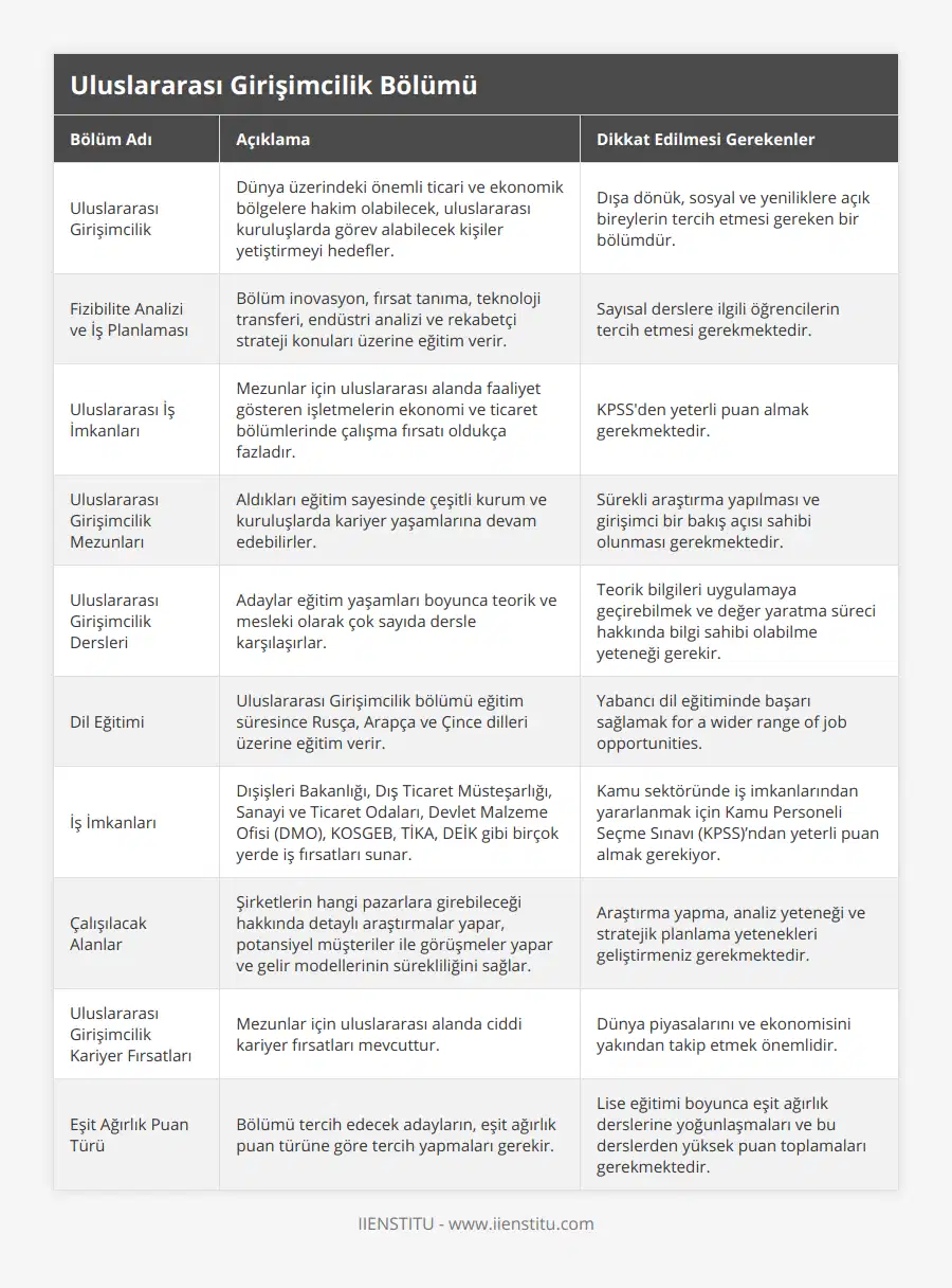 Uluslararası Girişimcilik, Dünya üzerindeki önemli ticari ve ekonomik bölgelere hakim olabilecek, uluslararası kuruluşlarda görev alabilecek kişiler yetiştirmeyi hedefler, Dışa dönük, sosyal ve yeniliklere açık bireylerin tercih etmesi gereken bir bölümdür, Fizibilite Analizi ve İş Planlaması, Bölüm inovasyon, fırsat tanıma, teknoloji transferi, endüstri analizi ve rekabetçi strateji konuları üzerine eğitim verir, Sayısal derslere ilgili öğrencilerin tercih etmesi gerekmektedir, Uluslararası İş İmkanları, Mezunlar için uluslararası alanda faaliyet gösteren işletmelerin ekonomi ve ticaret bölümlerinde çalışma fırsatı oldukça fazladır, KPSS'den yeterli puan almak gerekmektedir, Uluslararası Girişimcilik Mezunları, Aldıkları eğitim sayesinde çeşitli kurum ve kuruluşlarda kariyer yaşamlarına devam edebilirler, Sürekli araştırma yapılması ve girişimci bir bakış açısı sahibi olunması gerekmektedir, Uluslararası Girişimcilik Dersleri, Adaylar eğitim yaşamları boyunca teorik ve mesleki olarak çok sayıda dersle karşılaşırlar, Teorik bilgileri uygulamaya geçirebilmek ve değer yaratma süreci hakkında bilgi sahibi olabilme yeteneği gerekir, Dil Eğitimi, Uluslararası Girişimcilik bölümü eğitim süresince Rusça, Arapça ve Çince dilleri üzerine eğitim verir, Yabancı dil eğitiminde başarı sağlamak for a wider range of job opportunities, İş İmkanları, Dışişleri Bakanlığı, Dış Ticaret Müsteşarlığı, Sanayi ve Ticaret Odaları, Devlet Malzeme Ofisi (DMO), KOSGEB, TİKA, DEİK gibi birçok yerde iş fırsatları sunar, Kamu sektöründe iş imkanlarından yararlanmak için Kamu Personeli Seçme Sınavı (KPSS)’ndan yeterli puan almak gerekiyor, Çalışılacak Alanlar, Şirketlerin hangi pazarlara girebileceği hakkında detaylı araştırmalar yapar, potansiyel müşteriler ile görüşmeler yapar ve gelir modellerinin sürekliliğini sağlar, Araştırma yapma, analiz yeteneği ve stratejik planlama yetenekleri geliştirmeniz gerekmektedir, Uluslararası Girişimcilik Kariyer Fırsatları, Mezunlar için uluslararası alanda ciddi kariyer fırsatları mevcuttur, Dünya piyasalarını ve ekonomisini yakından takip etmek önemlidir, Eşit Ağırlık Puan Türü, Bölümü tercih edecek adayların, eşit ağırlık puan türüne göre tercih yapmaları gerekir, Lise eğitimi boyunca eşit ağırlık derslerine yoğunlaşmaları ve bu derslerden yüksek puan toplamaları gerekmektedir