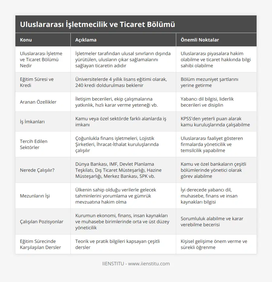 Uluslararası İşletme ve Ticaret Bölümü Nedir, İşletmeler tarafından ulusal sınırların dışında yürütülen, ulusların çıkar sağlamalarını sağlayan ticaretin adıdır, Uluslararası piyasalara hakim olabilme ve ticaret hakkında bilgi sahibi olabilme, Eğitim Süresi ve Kredi, Üniversitelerde 4 yıllık lisans eğitimi olarak, 240 kredi doldurulması beklenir, Bölüm mezuniyet şartlarını yerine getirme, Aranan Özellikler, İletişim becerileri, ekip çalışmalarına yatkınlık, hızlı karar verme yeteneği vb, Yabancı dil bilgisi, liderlik becerileri ve disiplin, İş İmkanları, Kamu veya özel sektörde farklı alanlarda iş imkanı, KPSS'den yeterli puan alarak kamu kuruluşlarında çalışabilme, Tercih Edilen Sektörler, Çoğunlukla finans işletmeleri, Lojistik Şirketleri, İhracat-İthalat kuruluşlarında çalışılır, Uluslararası faaliyet gösteren firmalarda yöneticilik ve temsilcilik yapabilme, Nerede Çalışılır?, Dünya Bankası, IMF, Devlet Planlama Teşkilatı, Dış Ticaret Müsteşarlığı, Hazine Müsteşarlığı, Merkez Bankası, SPK vb, Kamu ve özel bankaların çeşitli bölümlerinde yönetici olarak görev alabilme, Mezunların İşi, Ülkenin sahip olduğu verilerle gelecek tahminlerini yorumlama ve gümrük mevzuatına hakim olma, İyi derecede yabancı dil, muhasebe, finans ve insan kaynakları bilgisi, Çalışılan Pozisyonlar, Kurumun ekonomi, finans, insan kaynakları ve muhasebe birimlerinde orta ve üst düzey yöneticilik, Sorumluluk alabilme ve karar verebilme becerisi, Eğitim Sürecinde Karşılaşılan Dersler, Teorik ve pratik bilgileri kapsayan çeşitli dersler, Kişisel gelişime önem verme ve sürekli öğrenme