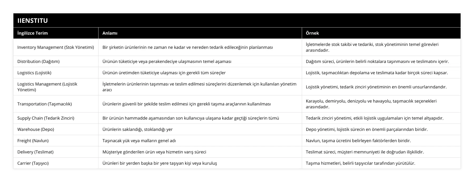 Inventory Management (Stok Yönetimi), Bir şirketin ürünlerinin ne zaman ne kadar ve nereden tedarik edileceğinin planlanması, İşletmelerde stok takibi ve tedariki, stok yönetiminin temel görevleri arasındadır, Distribution (Dağıtım), Ürünün tüketiciye veya perakendeciye ulaşmasının temel aşaması, Dağıtım süreci, ürünlerin belirli noktalara taşınmasını ve teslimatını içerir, Logistics (Lojistik), Ürünün üretimden tüketiciye ulaşması için gerekli tüm süreçler, Lojistik, taşımacılıktan depolama ve teslimata kadar birçok süreci kapsar, Logistics Management (Lojistik Yönetimi), İşletmelerin ürünlerinin taşınması ve teslim edilmesi süreçlerini düzenlemek için kullanılan yönetim aracı, Lojistik yönetimi, tedarik zinciri yönetiminin en önemli unsurlarındandır, Transportation (Taşımacılık), Ürünlerin güvenli bir şekilde teslim edilmesi için gerekli taşıma araçlarının kullanılması, Karayolu, demiryolu, denizyolu ve havayolu, taşımacılık seçenekleri arasındadır, Supply Chain (Tedarik Zinciri), Bir ürünün hammadde aşamasından son kullanıcıya ulaşana kadar geçtiği süreçlerin tümü, Tedarik zinciri yönetimi, etkili lojistik uygulamaları için temel altyapıdır, Warehouse (Depo), Ürünlerin saklandığı, stoklandığı yer, Depo yönetimi, lojistik sürecin en önemli parçalarından biridir, Freight (Navlun), Taşınacak yük veya malların genel adı, Navlun, taşıma ücretini belirleyen faktörlerden biridir, Delivery (Teslimat), Müşteriye gönderilen ürün veya hizmetin varış süreci, Teslimat süreci, müşteri memnuniyeti ile doğrudan ilişkilidir, Carrier (Taşıyıcı), Ürünleri bir yerden başka bir yere taşıyan kişi veya kuruluş, Taşıma hizmetleri, belirli taşıyıcılar tarafından yürütülür