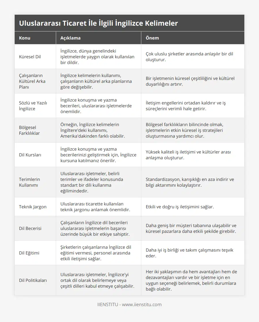 Küresel Dil, İngilizce, dünya genelindeki işletmelerde yaygın olarak kullanılan bir dildir, Çok uluslu şirketler arasında anlaşılır bir dil oluşturur, Çalışanların Kültürel Arka Planı, İngilizce kelimelerin kullanımı, çalışanların kültürel arka planlarına göre değişebilir, Bir işletmenin küresel çeşitliliğini ve kültürel duyarlılığını artırır, Sözlü ve Yazılı İngilizce, İngilizce konuşma ve yazma becerileri, uluslararası işletmelerde önemlidir, İletişim engellerini ortadan kaldırır ve iş süreçlerini verimli hale getirir, Bölgesel Farklılıklar, Örneğin, İngilizce kelimelerin İngiltere'deki kullanımı, Amerika'dakinden farklı olabilir, Bölgesel farklılıkların bilincinde olmak, işletmelerin etkin küresel iş stratejileri oluşturmasına yardımcı olur, Dil Kursları, İngilizce konuşma ve yazma becerilerinizi geliştirmek için, İngilizce kursuna katılmanız önerilir, Yüksek kaliteli iş iletişimi ve kültürler arası anlaşma oluşturur, Terimlerin Kullanımı, Uluslararası işletmeler, belirli terimler ve ifadeler konusunda standart bir dili kullanma eğilimindedir, Standardizasyon, karışıklığı en aza indirir ve bilgi aktarımını kolaylaştırır, Teknik Jargon, Uluslararası ticarette kullanılan teknik jargonu anlamak önemlidir, Etkili ve doğru iş iletişimini sağlar, Dil Becerisi, Çalışanların İngilizce dil becerileri uluslararası işletmelerin başarısı üzerinde büyük bir etkiye sahiptir, Daha geniş bir müşteri tabanına ulaşabilir ve küresel pazarlara daha etkili şekilde girebilir, Dil Eğitimi, Şirketlerin çalışanlarına İngilizce dil eğitimi vermesi, personel arasında etkili iletişimi sağlar, Daha iyi iş birliği ve takım çalışmasını teşvik eder, Dil Politikaları, Uluslararası işletmeler, İngilizce'yi ortak dil olarak belirlemeye veya çeşitli dilleri kabul etmeye çalışabilir, Her iki yaklaşımın da hem avantajları hem de dezavantajları vardır ve bir işletme için en uygun seçeneği belirlemek, belirli durumlara bağlı olabilir