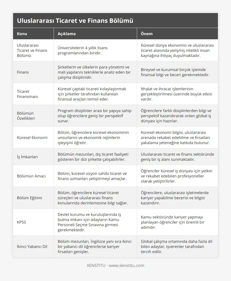 Uluslararası Ticaret ve Finans Bölümü, Üniversitelerin 4 yıllık lisans programlarından biridir, Küresel dünya ekonomisi ve uluslararası ticaret alanında yetişmiş nitelikli insan kaynağına ihtiyaç duyulmaktadır, Finans, Şirketlerin ve ülkelerin para yönetimi ve mali yapılarını tekniklerle analiz eden bir çalışma disiplinidir, Bireysel ve kurumsal birçok işlemde finansal bilgi ve beceri gerekmektedir, Ticaret Finansmanı, Küresel çaptaki ticareti kolaylaştırmak için şirketler tarafından kullanılan finansal araçları temsil eder, İthalat ve ihracat işlemlerinin gerçekleştirilmesi üzerinde büyük etkisi vardır, Bölümün Özellikleri, Program disiplinler arası bir yapıya sahip olup öğrencilere geniş bir perspektif sunar, Öğrencilere farklı disiplinlerden bilgi ve perspektif kazandırarak onları global iş dünyası için hazırlar, Küresel Ekonomi, Bölüm, öğrencilere küresel ekonominin unsurlarını ve ekonomik rejimlerin işleyişini öğretir, Küresel ekonomi bilgisi, uluslararası arenada rekabet edebilme ve fırsatları yakalama yeteneğine katkıda bulunur, İş İmkanları, Bölümün mezunları, dış ticaret faaliyeti gösteren bir dizi şirkette çalışabilirler, Uluslararası ticaret ve finans sektöründe geniş bir iş alanı sunmaktadır, Bölümün Amacı, Bölüm, küresel vizyon sahibi ticaret ve finans uzmanları yetiştirmeyi amaçlar, Öğrenciler küresel iş dünyası için yetkin ve rekabet edebilen profesyoneller olarak yetiştirilirler, Bölüm Eğitimi, Bölüm, öğrencilere küresel ticaret süreçleri ve uluslararası finans konularında derinlemesine bilgi sağlar, Öğrencilere, uluslararası işletmelerde kariyer yapabilme becerisi ve bilgisi kazandırır, KPSS, Devlet kurumu ve kuruluşlarında iş bulma imkanı için adayların Kamu Personeli Seçme Sınavına girmesi gerekmektedir, Kamu sektöründe kariyer yapmayı planlayan öğrenciler için önemli bir adımdır, İkinci Yabancı Dil, Bölüm mezunları, İngilizce yanı sıra ikinci bir yabancı dil öğrenirlerse kariyer fırsatları genişler, Global çalışma ortamında daha fazla dil bilen adaylar, işverenler tarafından tercih edilir