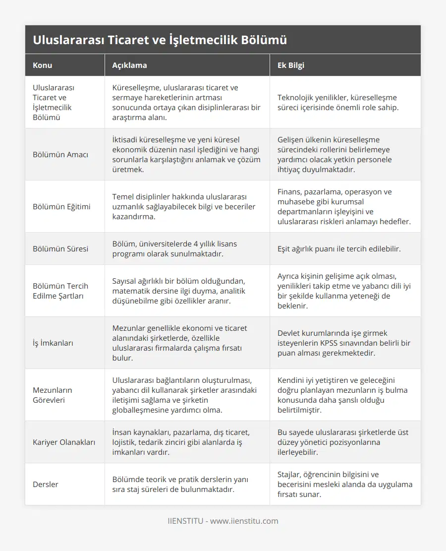 Uluslararası Ticaret ve İşletmecilik Bölümü, Küreselleşme, uluslararası ticaret ve sermaye hareketlerinin artması sonucunda ortaya çıkan disiplinlerarası bir araştırma alanı, Teknolojik yenilikler, küreselleşme süreci içerisinde önemli role sahip, Bölümün Amacı, İktisadi küreselleşme ve yeni küresel ekonomik düzenin nasıl işlediğini ve hangi sorunlarla karşılaştığını anlamak ve çözüm üretmek, Gelişen ülkenin küreselleşme sürecindeki rollerini belirlemeye yardımcı olacak yetkin personele ihtiyaç duyulmaktadır, Bölümün Eğitimi, Temel disiplinler hakkında uluslararası uzmanlık sağlayabilecek bilgi ve beceriler kazandırma, Finans, pazarlama, operasyon ve muhasebe gibi kurumsal departmanların işleyişini ve uluslararası riskleri anlamayı hedefler, Bölümün Süresi, Bölüm, üniversitelerde 4 yıllık lisans programı olarak sunulmaktadır, Eşit ağırlık puanı ile tercih edilebilir, Bölümün Tercih Edilme Şartları, Sayısal ağırlıklı bir bölüm olduğundan, matematik dersine ilgi duyma, analitik düşünebilme gibi özellikler aranır, Ayrıca kişinin gelişime açık olması, yenilikleri takip etme ve yabancı dili iyi bir şekilde kullanma yeteneği de beklenir, İş İmkanları, Mezunlar genellikle ekonomi ve ticaret alanındaki şirketlerde, özellikle uluslararası firmalarda çalışma fırsatı bulur, Devlet kurumlarında işe girmek isteyenlerin KPSS sınavından belirli bir puan alması gerekmektedir, Mezunların Görevleri, Uluslararası bağlantıların oluşturulması, yabancı dil kullanarak şirketler arasındaki iletişimi sağlama ve şirketin globalleşmesine yardımcı olma, Kendini iyi yetiştiren ve geleceğini doğru planlayan mezunların iş bulma konusunda daha şanslı olduğu belirtilmiştir, Kariyer Olanakları, İnsan kaynakları, pazarlama, dış ticaret, lojistik, tedarik zinciri gibi alanlarda iş imkanları vardır, Bu sayede uluslararası şirketlerde üst düzey yönetici pozisyonlarına ilerleyebilir, Dersler, Bölümde teorik ve pratik derslerin yanı sıra staj süreleri de bulunmaktadır, Stajlar, öğrencinin bilgisini ve becerisini mesleki alanda da uygulama fırsatı sunar