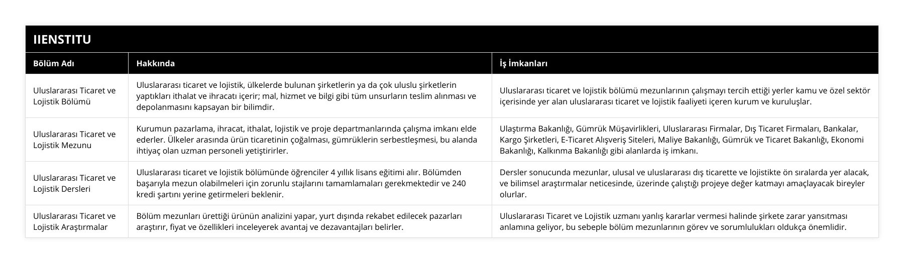 Uluslararası Ticaret ve Lojistik Bölümü, Uluslararası ticaret ve lojistik, ülkelerde bulunan şirketlerin ya da çok uluslu şirketlerin yaptıkları ithalat ve ihracatı içerir; mal, hizmet ve bilgi gibi tüm unsurların teslim alınması ve depolanmasını kapsayan bir bilimdir, Uluslararası ticaret ve lojistik bölümü mezunlarının çalışmayı tercih ettiği yerler kamu ve özel sektör içerisinde yer alan uluslararası ticaret ve lojistik faaliyeti içeren kurum ve kuruluşlar, Uluslararası Ticaret ve Lojistik Mezunu, Kurumun pazarlama, ihracat, ithalat, lojistik ve proje departmanlarında çalışma imkanı elde ederler Ülkeler arasında ürün ticaretinin çoğalması, gümrüklerin serbestleşmesi, bu alanda ihtiyaç olan uzman personeli yetiştirirler, Ulaştırma Bakanlığı, Gümrük Müşavirlikleri, Uluslararası Firmalar, Dış Ticaret Firmaları, Bankalar, Kargo Şirketleri, E-Ticaret Alışveriş Siteleri, Maliye Bakanlığı, Gümrük ve Ticaret Bakanlığı, Ekonomi Bakanlığı, Kalkınma Bakanlığı gibi alanlarda iş imkanı, Uluslararası Ticaret ve Lojistik Dersleri, Uluslararası ticaret ve lojistik bölümünde öğrenciler 4 yıllık lisans eğitimi alır Bölümden başarıyla mezun olabilmeleri için zorunlu stajlarını tamamlamaları gerekmektedir ve 240 kredi şartını yerine getirmeleri beklenir, Dersler sonucunda mezunlar, ulusal ve uluslararası dış ticarette ve lojistikte ön sıralarda yer alacak, ve bilimsel araştırmalar neticesinde, üzerinde çalıştığı projeye değer katmayı amaçlayacak bireyler olurlar, Uluslararası Ticaret ve Lojistik Araştırmalar, Bölüm mezunları ürettiği ürünün analizini yapar, yurt dışında rekabet edilecek pazarları araştırır, fiyat ve özellikleri inceleyerek avantaj ve dezavantajları belirler, Uluslararası Ticaret ve Lojistik uzmanı yanlış kararlar vermesi halinde şirkete zarar yansıtması anlamına geliyor, bu sebeple bölüm mezunlarının görev ve sorumlulukları oldukça önemlidir