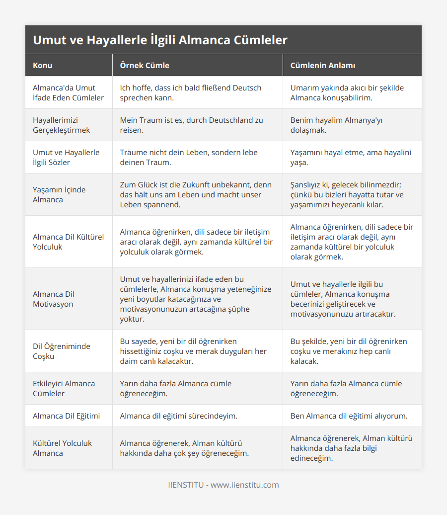 Almanca'da Umut İfade Eden Cümleler, Ich hoffe, dass ich bald fließend Deutsch sprechen kann, Umarım yakında akıcı bir şekilde Almanca konuşabilirim, Hayallerimizi Gerçekleştirmek, Mein Traum ist es, durch Deutschland zu reisen, Benim hayalim Almanya'yı dolaşmak, Umut ve Hayallerle İlgili Sözler, Träume nicht dein Leben, sondern lebe deinen Traum, Yaşamını hayal etme, ama hayalini yaşa, Yaşamın İçinde Almanca, Zum Glück ist die Zukunft unbekannt, denn das hält uns am Leben und macht unser Leben spannend, Şanslıyız ki, gelecek bilinmezdir; çünkü bu bizleri hayatta tutar ve yaşamımızı heyecanlı kılar, Almanca Dil Kültürel Yolculuk, Almanca öğrenirken, dili sadece bir iletişim aracı olarak değil, aynı zamanda kültürel bir yolculuk olarak görmek, Almanca öğrenirken, dili sadece bir iletişim aracı olarak değil, aynı zamanda kültürel bir yolculuk olarak görmek, Almanca Dil Motivasyon, Umut ve hayallerinizi ifade eden bu cümlelerle, Almanca konuşma yeteneğinize yeni boyutlar katacağınıza ve motivasyonunuzun artacağına şüphe yoktur, Umut ve hayallerle ilgili bu cümleler, Almanca konuşma becerinizi geliştirecek ve motivasyonunuzu artıracaktır, Dil Öğreniminde Coşku, Bu sayede, yeni bir dil öğrenirken hissettiğiniz coşku ve merak duyguları her daim canlı kalacaktır, Bu şekilde, yeni bir dil öğrenirken coşku ve merakınız hep canlı kalacak, Etkileyici Almanca Cümleler, Yarın daha fazla Almanca cümle öğreneceğim, Yarın daha fazla Almanca cümle öğreneceğim, Almanca Dil Eğitimi, Almanca dil eğitimi sürecindeyim, Ben Almanca dil eğitimi alıyorum, Kültürel Yolculuk Almanca, Almanca öğrenerek, Alman kültürü hakkında daha çok şey öğreneceğim, Almanca öğrenerek, Alman kültürü hakkında daha fazla bilgi edineceğim