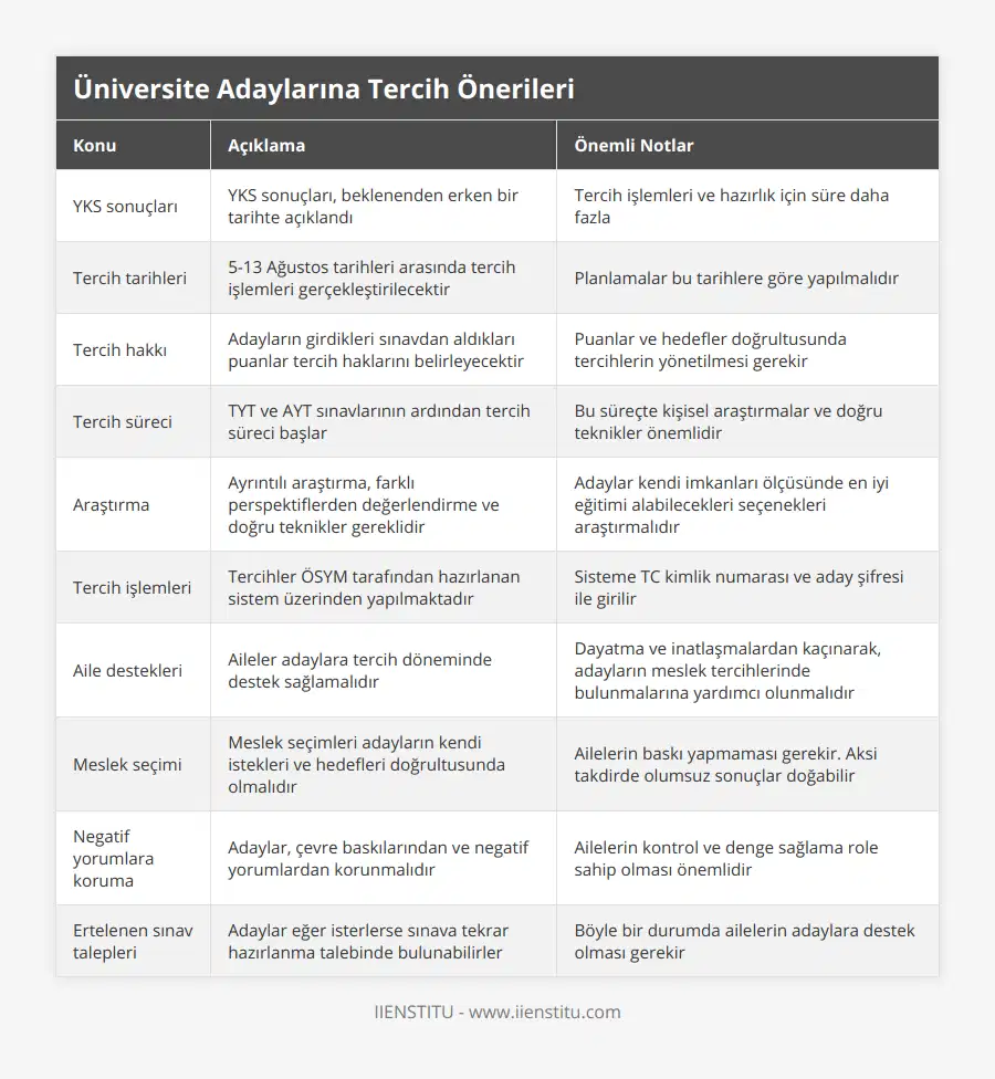 YKS sonuçları, YKS sonuçları, beklenenden erken bir tarihte açıklandı, Tercih işlemleri ve hazırlık için süre daha fazla, Tercih tarihleri, 5-13 Ağustos tarihleri arasında tercih işlemleri gerçekleştirilecektir, Planlamalar bu tarihlere göre yapılmalıdır, Tercih hakkı, Adayların girdikleri sınavdan aldıkları puanlar tercih haklarını belirleyecektir, Puanlar ve hedefler doğrultusunda tercihlerin yönetilmesi gerekir, Tercih süreci, TYT ve AYT sınavlarının ardından tercih süreci başlar, Bu süreçte kişisel araştırmalar ve doğru teknikler önemlidir, Araştırma, Ayrıntılı araştırma, farklı perspektiflerden değerlendirme ve doğru teknikler gereklidir, Adaylar kendi imkanları ölçüsünde en iyi eğitimi alabilecekleri seçenekleri araştırmalıdır, Tercih işlemleri, Tercihler ÖSYM tarafından hazırlanan sistem üzerinden yapılmaktadır, Sisteme TC kimlik numarası ve aday şifresi ile girilir, Aile destekleri, Aileler adaylara tercih döneminde destek sağlamalıdır, Dayatma ve inatlaşmalardan kaçınarak, adayların meslek tercihlerinde bulunmalarına yardımcı olunmalıdır, Meslek seçimi, Meslek seçimleri adayların kendi istekleri ve hedefleri doğrultusunda olmalıdır, Ailelerin baskı yapmaması gerekir Aksi takdirde olumsuz sonuçlar doğabilir, Negatif yorumlara koruma, Adaylar, çevre baskılarından ve negatif yorumlardan korunmalıdır, Ailelerin kontrol ve denge sağlama role sahip olması önemlidir, Ertelenen sınav talepleri, Adaylar eğer isterlerse sınava tekrar hazırlanma talebinde bulunabilirler, Böyle bir durumda ailelerin adaylara destek olması gerekir