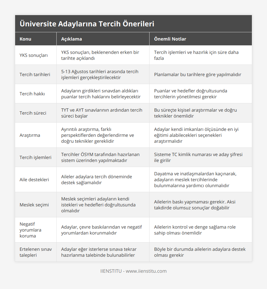 YKS sonuçları, YKS sonuçları, beklenenden erken bir tarihte açıklandı, Tercih işlemleri ve hazırlık için süre daha fazla, Tercih tarihleri, 5-13 Ağustos tarihleri arasında tercih işlemleri gerçekleştirilecektir, Planlamalar bu tarihlere göre yapılmalıdır, Tercih hakkı, Adayların girdikleri sınavdan aldıkları puanlar tercih haklarını belirleyecektir, Puanlar ve hedefler doğrultusunda tercihlerin yönetilmesi gerekir, Tercih süreci, TYT ve AYT sınavlarının ardından tercih süreci başlar, Bu süreçte kişisel araştırmalar ve doğru teknikler önemlidir, Araştırma, Ayrıntılı araştırma, farklı perspektiflerden değerlendirme ve doğru teknikler gereklidir, Adaylar kendi imkanları ölçüsünde en iyi eğitimi alabilecekleri seçenekleri araştırmalıdır, Tercih işlemleri, Tercihler ÖSYM tarafından hazırlanan sistem üzerinden yapılmaktadır, Sisteme TC kimlik numarası ve aday şifresi ile girilir, Aile destekleri, Aileler adaylara tercih döneminde destek sağlamalıdır, Dayatma ve inatlaşmalardan kaçınarak, adayların meslek tercihlerinde bulunmalarına yardımcı olunmalıdır, Meslek seçimi, Meslek seçimleri adayların kendi istekleri ve hedefleri doğrultusunda olmalıdır, Ailelerin baskı yapmaması gerekir Aksi takdirde olumsuz sonuçlar doğabilir, Negatif yorumlara koruma, Adaylar, çevre baskılarından ve negatif yorumlardan korunmalıdır, Ailelerin kontrol ve denge sağlama role sahip olması önemlidir, Ertelenen sınav talepleri, Adaylar eğer isterlerse sınava tekrar hazırlanma talebinde bulunabilirler, Böyle bir durumda ailelerin adaylara destek olması gerekir