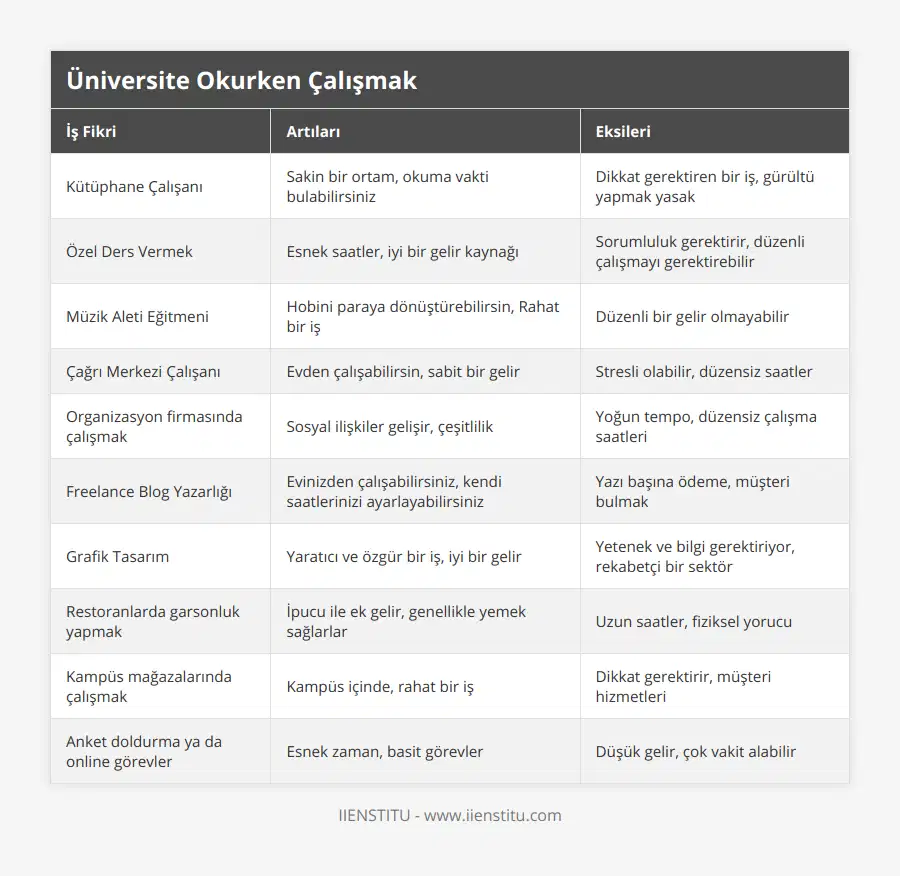 Kütüphane Çalışanı, Sakin bir ortam, okuma vakti bulabilirsiniz, Dikkat gerektiren bir iş, gürültü yapmak yasak, Özel Ders Vermek, Esnek saatler, iyi bir gelir kaynağı, Sorumluluk gerektirir, düzenli çalışmayı gerektirebilir, Müzik Aleti Eğitmeni, Hobini paraya dönüştürebilirsin, Rahat bir iş, Düzenli bir gelir olmayabilir, Çağrı Merkezi Çalışanı, Evden çalışabilirsin, sabit bir gelir, Stresli olabilir, düzensiz saatler, Organizasyon firmasında çalışmak, Sosyal ilişkiler gelişir, çeşitlilik, Yoğun tempo, düzensiz çalışma saatleri, Freelance Blog Yazarlığı, Evinizden çalışabilirsiniz, kendi saatlerinizi ayarlayabilirsiniz, Yazı başına ödeme, müşteri bulmak, Grafik Tasarım, Yaratıcı ve özgür bir iş, iyi bir gelir, Yetenek ve bilgi gerektiriyor, rekabetçi bir sektör, Restoranlarda garsonluk yapmak, İpucu ile ek gelir, genellikle yemek sağlarlar, Uzun saatler, fiziksel yorucu, Kampüs mağazalarında çalışmak, Kampüs içinde, rahat bir iş, Dikkat gerektirir, müşteri hizmetleri, Anket doldurma ya da online görevler, Esnek zaman, basit görevler, Düşük gelir, çok vakit alabilir