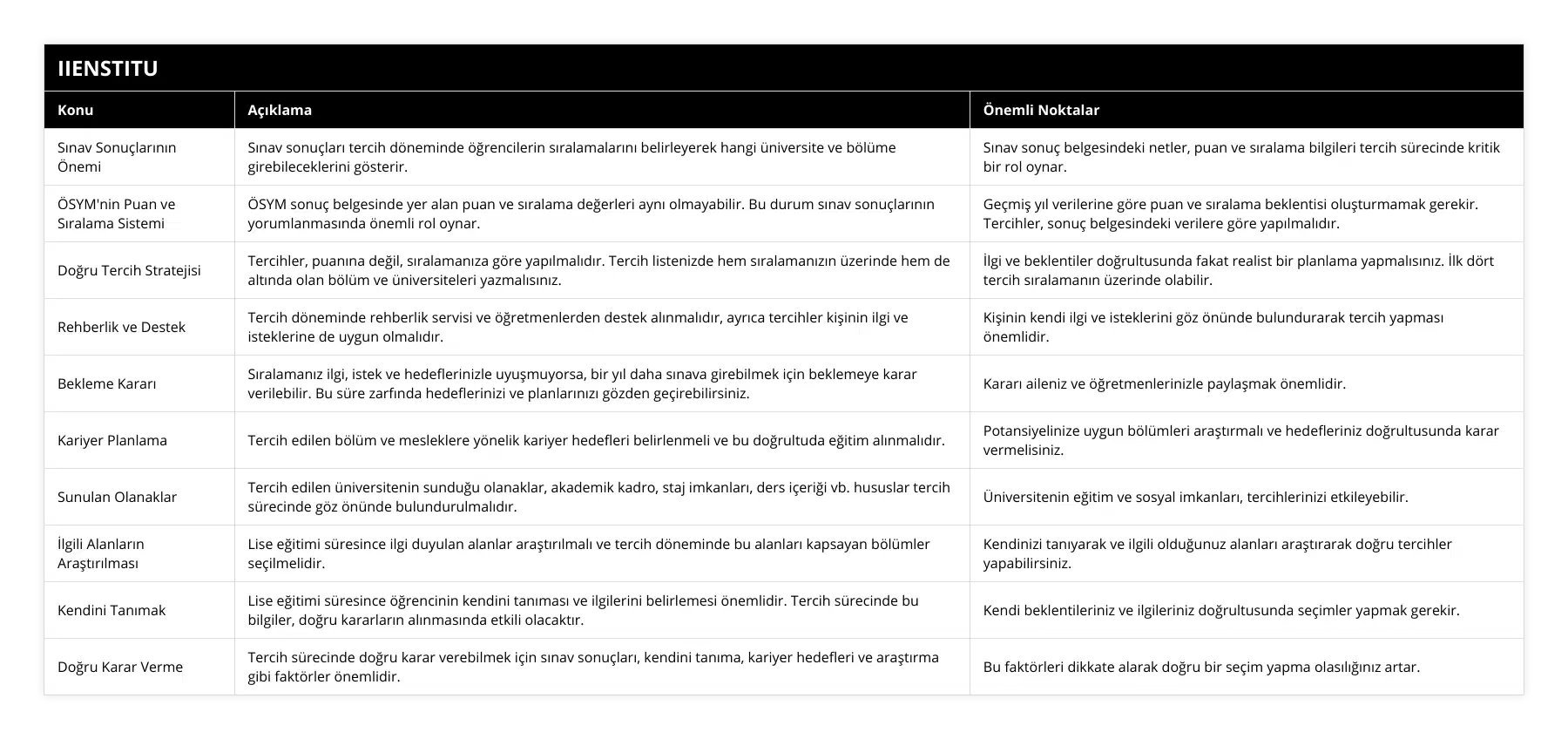 Sınav Sonuçlarının Önemi, Sınav sonuçları tercih döneminde öğrencilerin sıralamalarını belirleyerek hangi üniversite ve bölüme girebileceklerini gösterir, Sınav sonuç belgesindeki netler, puan ve sıralama bilgileri tercih sürecinde kritik bir rol oynar, ÖSYM'nin Puan ve Sıralama Sistemi, ÖSYM sonuç belgesinde yer alan puan ve sıralama değerleri aynı olmayabilir Bu durum sınav sonuçlarının yorumlanmasında önemli rol oynar, Geçmiş yıl verilerine göre puan ve sıralama beklentisi oluşturmamak gerekir Tercihler, sonuç belgesindeki verilere göre yapılmalıdır, Doğru Tercih Stratejisi, Tercihler, puanına değil, sıralamanıza göre yapılmalıdır Tercih listenizde hem sıralamanızın üzerinde hem de altında olan bölüm ve üniversiteleri yazmalısınız, İlgi ve beklentiler doğrultusunda fakat realist bir planlama yapmalısınız İlk dört tercih sıralamanın üzerinde olabilir, Rehberlik ve Destek, Tercih döneminde rehberlik servisi ve öğretmenlerden destek alınmalıdır, ayrıca tercihler kişinin ilgi ve isteklerine de uygun olmalıdır, Kişinin kendi ilgi ve isteklerini göz önünde bulundurarak tercih yapması önemlidir, Bekleme Kararı, Sıralamanız ilgi, istek ve hedeflerinizle uyuşmuyorsa, bir yıl daha sınava girebilmek için beklemeye karar verilebilir Bu süre zarfında hedeflerinizi ve planlarınızı gözden geçirebilirsiniz, Kararı aileniz ve öğretmenlerinizle paylaşmak önemlidir, Kariyer Planlama, Tercih edilen bölüm ve mesleklere yönelik kariyer hedefleri belirlenmeli ve bu doğrultuda eğitim alınmalıdır, Potansiyelinize uygun bölümleri araştırmalı ve hedefleriniz doğrultusunda karar vermelisiniz, Sunulan Olanaklar, Tercih edilen üniversitenin sunduğu olanaklar, akademik kadro, staj imkanları, ders içeriği vb hususlar tercih sürecinde göz önünde bulundurulmalıdır, Üniversitenin eğitim ve sosyal imkanları, tercihlerinizi etkileyebilir, İlgili Alanların Araştırılması, Lise eğitimi süresince ilgi duyulan alanlar araştırılmalı ve tercih döneminde bu alanları kapsayan bölümler seçilmelidir, Kendinizi tanıyarak ve ilgili olduğunuz alanları araştırarak doğru tercihler yapabilirsiniz, Kendini Tanımak, Lise eğitimi süresince öğrencinin kendini tanıması ve ilgilerini belirlemesi önemlidir Tercih sürecinde bu bilgiler, doğru kararların alınmasında etkili olacaktır, Kendi beklentileriniz ve ilgileriniz doğrultusunda seçimler yapmak gerekir, Doğru Karar Verme, Tercih sürecinde doğru karar verebilmek için sınav sonuçları, kendini tanıma, kariyer hedefleri ve araştırma gibi faktörler önemlidir, Bu faktörleri dikkate alarak doğru bir seçim yapma olasılığınız artar