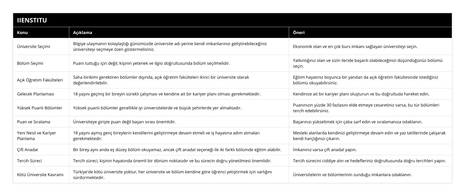 Üniversite Seçimi, Bilgiye ulaşmanın kolaylaştığı günümüzde üniversite adı yerine kendi imkanlarınızı geliştirebileceğiniz üniversiteyi seçmeye özen göstermelisiniz, Ekonomik olan ve en çok burs imkanı sağlayan üniversiteyi seçin, Bölüm Seçimi, Puanı tuttuğu için değil, kişinin yetenek ve ilgisi doğrultusunda bölüm seçilmelidir, Yatkınlığınız olan ve sizin ileride başarılı olabileceğinizi düşündüğünüz bölümü seçin, Açık Öğretim Fakülteleri, Saha birikimi gerektiren bölümler dışında, açık öğretim fakülteleri ikinci bir üniversite olarak değerlendirilebilir, Eğitim hayatınız boyunca bir yandan da açık öğretim fakültesinde istediğiniz bölümü okuyabilirsiniz, Gelecek Planlaması, 18 yaşını geçmiş bir bireyin sürekli çalışması ve kendine ait bir kariyer planı olması gerekmektedir, Kendinize ait bir kariyer planı oluşturun ve bu doğrultuda hareket edin, Yüksek Puanlı Bölümler, Yüksek puanlı bölümler genellikle iyi üniversitelerde ve büyük şehirlerde yer almaktadır, Puanınızın yüzde 30 fazlasını elde etmeye cesaretiniz varsa, bu tür bölümleri tercih edebilirsiniz, Puan ve Sıralama, Üniversiteye girişte puan değil başarı sırası önemlidir, Başarınızı yükseltmek için çaba sarf edin ve sıralamanıza odaklanın, Yeni Nesil ve Kariyer Planlama, 18 yaşını aşmış genç bireylerin kendilerini geliştirmeye devam etmeli ve iş hayatına adım atmaları gerekmektedir, Mesleki alanlarda kendinizi geliştirmeye devam edin ve yaz tatillerinde çalışarak kendi harçlığınızı çıkarın, Çift Anadal, Bir birey aynı anda eş düzey bölüm okuyamaz, ancak çift anadal seçeneği ile iki farklı bölümde eğitim alabilir, İmkanınız varsa çift anadal yapın, Tercih Süreci, Tercih süreci, kişinin hayatında önemli bir dönüm noktasıdır ve bu sürecin doğru yönetilmesi önemlidir, Tercih sürecini ciddiye alın ve hedefleriniz doğrultusunda doğru tercihleri yapın, Kötü Üniversite Kavramı, Türkiye'de kötü üniversite yoktur, her üniversite ve bölüm kendine göre öğrenci yetiştirmek için varlığını sürdürmektedir, Üniversitelerin ve bölümlerinin sunduğu imkanlara odaklanın