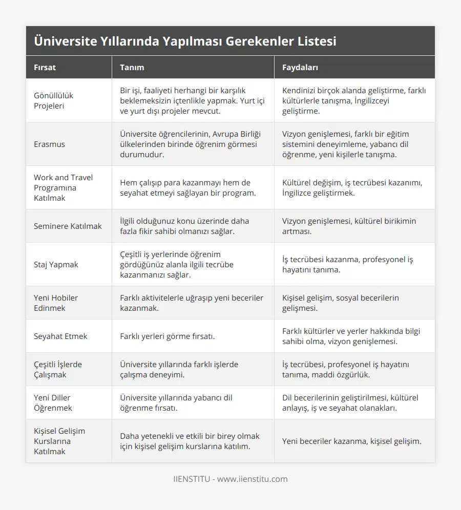 Gönüllülük Projeleri, Bir işi, faaliyeti herhangi bir karşılık beklemeksizin içtenlikle yapmak Yurt içi ve yurt dışı projeler mevcut, Kendinizi birçok alanda geliştirme, farklı kültürlerle tanışma, İngilizceyi geliştirme, Erasmus, Üniversite öğrencilerinin, Avrupa Birliği ülkelerinden birinde öğrenim görmesi durumudur, Vizyon genişlemesi, farklı bir eğitim sistemini deneyimleme, yabancı dil öğrenme, yeni kişilerle tanışma, Work and Travel Programına Katılmak, Hem çalışıp para kazanmayı hem de seyahat etmeyi sağlayan bir program, Kültürel değişim, iş tecrübesi kazanımı, İngilizce geliştirmek, Seminere Katılmak, İlgili olduğunuz konu üzerinde daha fazla fikir sahibi olmanızı sağlar, Vizyon genişlemesi, kültürel birikimin artması, Staj Yapmak, Çeşitli iş yerlerinde öğrenim gördüğünüz alanla ilgili tecrübe kazanmanızı sağlar, İş tecrübesi kazanma, profesyonel iş hayatını tanıma, Yeni Hobiler Edinmek, Farklı aktivitelerle uğraşıp yeni beceriler kazanmak, Kişisel gelişim, sosyal becerilerin gelişmesi, Seyahat Etmek, Farklı yerleri görme fırsatı, Farklı kültürler ve yerler hakkında bilgi sahibi olma, vizyon genişlemesi, Çeşitli İşlerde Çalışmak, Üniversite yıllarında farklı işlerde çalışma deneyimi, İş tecrübesi, profesyonel iş hayatını tanıma, maddi özgürlük, Yeni Diller Öğrenmek, Üniversite yıllarında yabancı dil öğrenme fırsatı, Dil becerilerinin geliştirilmesi, kültürel anlayış, iş ve seyahat olanakları, Kişisel Gelişim Kurslarına Katılmak, Daha yetenekli ve etkili bir birey olmak için kişisel gelişim kurslarına katılım, Yeni beceriler kazanma, kişisel gelişim