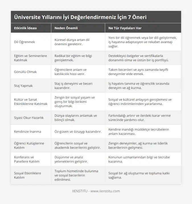 Dil Öğrenmek, Küresel dünya artan dil önemini gerektirir, Yeni bir dil öğrenmek veya bir dili geliştirmek, iş hayatına adaptasyon ve rekabet avantajı sağlar, Eğitim ve Seminerlere Katılmak, Radikal bir eğitim ve bilgi genişletmek, Destekleyici belgeler ve sertifikalarla donanımlı olma ve üstün bir iş portföyü, Gönüllü Olmak, Öğrencilere anlam ve katılıkcılık hissi verir, Takım becerileri ve aynı zamanda keyifli deneyimler elde etmek, Staj Yapmak, Staj iş deneyimi ve beceri kazandırır, İş hayatını tanıma ve öğrencilik sırasında deneyim ve ağ kurma, Kültür ve Sanat Etkinliklerine Katılmak, Zengin bir sosyal yaşam ve geniş bir bilgi birikimi oluşturmak, Sosyal ve kültürel anlayışın genişlemesi ve öğrenci indirimlerinden yararlanma, Siyasi Okur-Yazarlık, Dünya olaylarını anlamak ve bilinçli olmak, Farkındalığı artırır ve ilerdeki karar verme sürecinde yardımcı olur, Kendinize İnanma, Öz-güven ve özsaygı kazandırır, Kendine inandığı müddetçe tecrübelerin anlam kazanması, Öğrenci Kulüplerine Katılım, Öğrencilerin sosyal ve akademik becerilerini geliştirir, Zengin deneyimler, ağ kurma ve liderlik becerilerinin gelişmesi, Konferans ve Panellere Katılım, Düşünme ve analiz yeteneklerini geliştirir, Konunun uzmanlarından bilgi ve tecrübe kazanma, Sosyal Etkinliklere Katılım, Toplum hizmetinde bulunma ve sosyal becerilerin edinilmesi, Sosyal bir ağ oluşturma ve topluma katkı sağlama