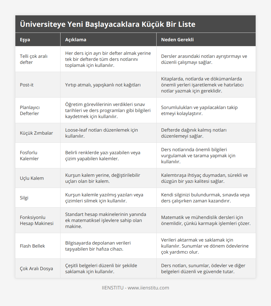 Telli çok aralı defter, Her ders için ayrı bir defter almak yerine tek bir defterde tüm ders notlarını toplamak için kullanılır, Dersler arasındaki notları ayrıştırmayı ve düzenli çalışmayı sağlar, Post-it, Yırtıp atmalı, yapışkanlı not kağıtları, Kitaplarda, notlarda ve dökümanlarda önemli yerleri işaretlemek ve hatırlatıcı notlar yazmak için gereklidir, Planlayıcı Defterler, Öğretim görevlilerinin verdikleri sınav tarihleri ve ders programları gibi bilgileri kaydetmek için kullanılır, Sorumlulukları ve yapılacakları takip etmeyi kolaylaştırır, Küçük Zımbalar, Loose-leaf notları düzenlemek için kullanılır, Defterde dağınık kalmış notları düzenlemeyi sağlar, Fosforlu Kalemler, Belirli renklerde yazı yazabilen veya çizim yapabilen kalemler, Ders notlarında önemli bilgileri vurgulamak ve tarama yapmak için kullanılır, Uçlu Kalem, Kurşun kalem yerine, değiştirilebilir uçları olan bir kalem, Kalemtıraşa ihtiyaç duymadan, sürekli ve düzgün bir yazı kalitesi sağlar, Silgi, Kurşun kalemle yazılmış yazıları veya çizimleri silmek için kullanılır, Kendi silginizi bulundurmak, sınavda veya ders çalışırken zaman kazandırır, Fonksiyonlu Hesap Makinesi, Standart hesap makinelerinin yanında ek matematiksel işlevlere sahip olan makine, Matematik ve mühendislik dersleri için önemlidir, çünkü karmaşık işlemleri çözer, Flash Bellek, Bilgisayarda depolanan verileri taşıyabilen bir hafıza cihazı, Verileri aktarmak ve saklamak için kullanılır Sunumlar ve dönem ödevlerine çok yardımcı olur, Çok Aralı Dosya, Çeşitli belgeleri düzenli bir şekilde saklamak için kullanılır, Ders notları, sunumlar, ödevler ve diğer belgeleri düzenli ve güvende tutar