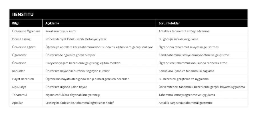 Üniversite Öğrenimi, Kuralların büyük kısmı, Aptallara tahammül etmeyi öğrenme, Doris Lessing, Nobel Edebiyat Ödülü sahibi Britanyalı yazar, Bu görüşü sürekli vurgulama, Üniversite Eğitimi, Öğrenciye aptallara karşı tahammül konusunda bir eğitim verdiği düşünülüyor, Öğrencinin tahammül seviyesini geliştirmesi, Öğrenciler, Üniversitede öğrenim gören bireyler, Kendi tahammül seviyelerini yönetme ve geliştirme, Üniversite, Bireylerin yaşam becerilerini geliştirdiği eğitim merkezi, Öğrencilere tahammül konusunda rehberlik etme, Kanunlar, Üniversite hayatının düzenini sağlayan kurallar, Kanunlara uyma ve tahammülü sağlama, Hayat Becerileri, Öğrencinin hayata atıldığında sahip olması gereken beceriler, Bu becerileri geliştirme ve uygulama, Dış Dünya, Üniversite dışında kalan hayat, Üniversitedeki tahammül becerilerini gerçek hayatta uygulama, Tahammül, Kişinin zorluklara dayanabilme yeteneği, Tahammül etmeyi öğrenme ve uygulama, Aptallar, Lessing'in ifadesinde, tahammül öğretisinin hedefi, Aptallık karşısında tahammül gösterme