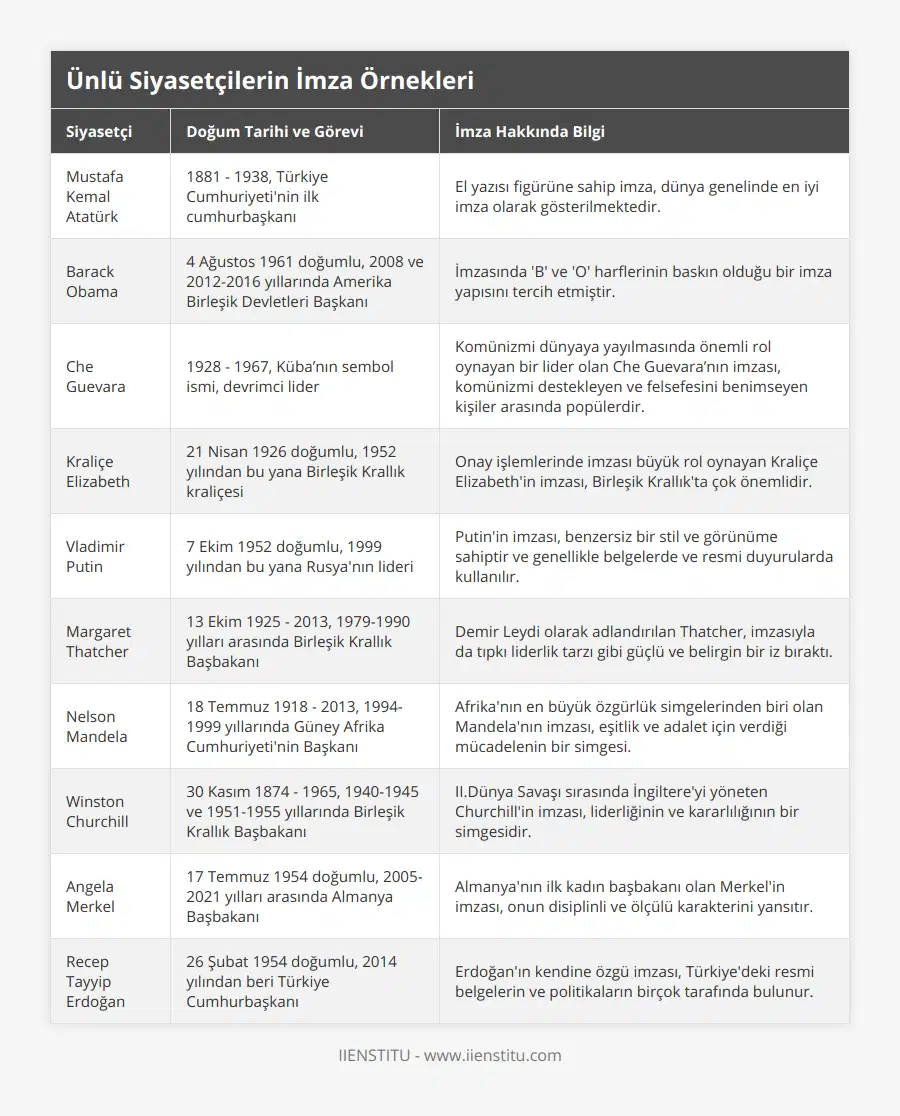 Mustafa Kemal Atatürk, 1881 - 1938, Türkiye Cumhuriyeti'nin ilk cumhurbaşkanı, El yazısı figürüne sahip imza, dünya genelinde en iyi imza olarak gösterilmektedir, Barack Obama, 4 Ağustos 1961 doğumlu, 2008 ve 2012-2016 yıllarında Amerika Birleşik Devletleri Başkanı, İmzasında 'B' ve 'O' harflerinin baskın olduğu bir imza yapısını tercih etmiştir, Che Guevara, 1928 - 1967, Küba’nın sembol ismi, devrimci lider, Komünizmi dünyaya yayılmasında önemli rol oynayan bir lider olan Che Guevara’nın imzası, komünizmi destekleyen ve felsefesini benimseyen kişiler arasında popülerdir, Kraliçe Elizabeth, 21 Nisan 1926 doğumlu, 1952 yılından bu yana Birleşik Krallık kraliçesi, Onay işlemlerinde imzası büyük rol oynayan Kraliçe Elizabeth'in imzası, Birleşik Krallık'ta çok önemlidir, Vladimir Putin,  7 Ekim 1952 doğumlu, 1999 yılından bu yana Rusya'nın lideri, Putin'in imzası, benzersiz bir stil ve görünüme sahiptir ve genellikle belgelerde ve resmi duyurularda kullanılır, Margaret Thatcher, 13 Ekim 1925 - 2013, 1979-1990 yılları arasında Birleşik Krallık Başbakanı, Demir Leydi olarak adlandırılan Thatcher, imzasıyla da tıpkı liderlik tarzı gibi güçlü ve belirgin bir iz bıraktı, Nelson Mandela, 18 Temmuz 1918 - 2013, 1994-1999 yıllarında Güney Afrika Cumhuriyeti'nin Başkanı, Afrika'nın en büyük özgürlük simgelerinden biri olan Mandela'nın imzası, eşitlik ve adalet için verdiği mücadelenin bir simgesi, Winston Churchill, 30 Kasım 1874 - 1965, 1940-1945 ve 1951-1955 yıllarında Birleşik Krallık Başbakanı, IIDünya Savaşı sırasında İngiltere'yi yöneten Churchill'in imzası, liderliğinin ve kararlılığının bir simgesidir, Angela Merkel, 17 Temmuz 1954 doğumlu, 2005-2021 yılları arasında Almanya Başbakanı, Almanya'nın ilk kadın başbakanı olan Merkel'in imzası, onun disiplinli ve ölçülü karakterini yansıtır, Recep Tayyip Erdoğan, 26 Şubat 1954 doğumlu, 2014 yılından beri Türkiye Cumhurbaşkanı, Erdoğan'ın kendine özgü imzası, Türkiye'deki resmi belgelerin ve politikaların birçok tarafında bulunur