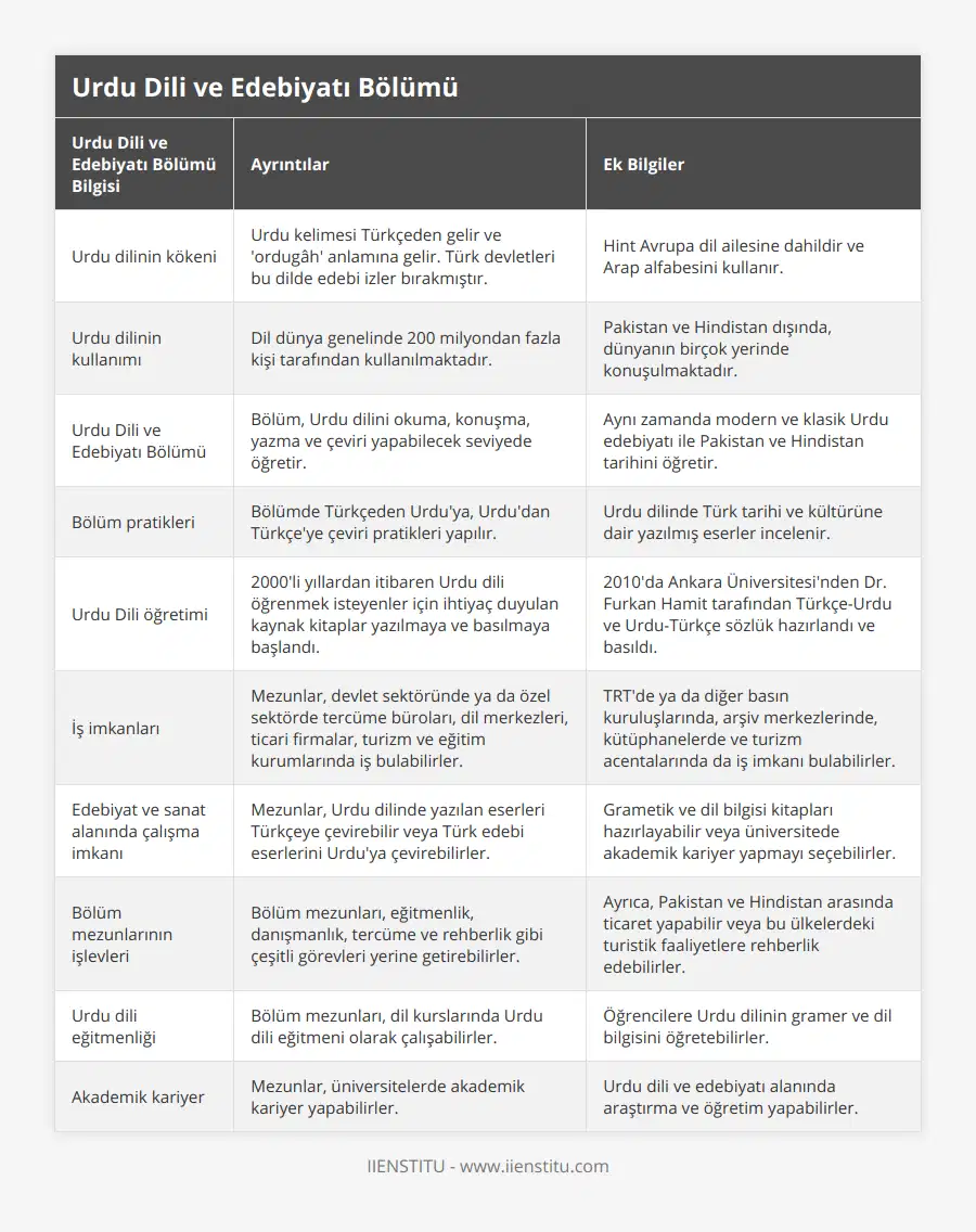 Urdu dilinin kökeni, Urdu kelimesi Türkçeden gelir ve 'ordugâh' anlamına gelir Türk devletleri bu dilde edebi izler bırakmıştır, Hint Avrupa dil ailesine dahildir ve Arap alfabesini kullanır, Urdu dilinin kullanımı, Dil dünya genelinde 200 milyondan fazla kişi tarafından kullanılmaktadır, Pakistan ve Hindistan dışında, dünyanın birçok yerinde konuşulmaktadır, Urdu Dili ve Edebiyatı Bölümü, Bölüm, Urdu dilini okuma, konuşma, yazma ve çeviri yapabilecek seviyede öğretir, Aynı zamanda modern ve klasik Urdu edebiyatı ile Pakistan ve Hindistan tarihini öğretir, Bölüm pratikleri, Bölümde Türkçeden Urdu'ya, Urdu'dan Türkçe'ye çeviri pratikleri yapılır, Urdu dilinde Türk tarihi ve kültürüne dair yazılmış eserler incelenir, Urdu Dili öğretimi, 2000'li yıllardan itibaren Urdu dili öğrenmek isteyenler için ihtiyaç duyulan kaynak kitaplar yazılmaya ve basılmaya başlandı, 2010'da Ankara Üniversitesi'nden Dr Furkan Hamit tarafından Türkçe-Urdu ve Urdu-Türkçe sözlük hazırlandı ve basıldı, İş imkanları, Mezunlar, devlet sektöründe ya da özel sektörde tercüme büroları, dil merkezleri, ticari firmalar, turizm ve eğitim kurumlarında iş bulabilirler, TRT'de ya da diğer basın kuruluşlarında, arşiv merkezlerinde, kütüphanelerde ve turizm acentalarında da iş imkanı bulabilirler, Edebiyat ve sanat alanında çalışma imkanı, Mezunlar, Urdu dilinde yazılan eserleri Türkçeye çevirebilir veya Türk edebi eserlerini Urdu'ya çevirebilirler, Grametik ve dil bilgisi kitapları hazırlayabilir veya üniversitede akademik kariyer yapmayı seçebilirler, Bölüm mezunlarının işlevleri, Bölüm mezunları, eğitmenlik, danışmanlık, tercüme ve rehberlik gibi çeşitli görevleri yerine getirebilirler, Ayrıca, Pakistan ve Hindistan arasında ticaret yapabilir veya bu ülkelerdeki turistik faaliyetlere rehberlik edebilirler, Urdu dili eğitmenliği, Bölüm mezunları, dil kurslarında Urdu dili eğitmeni olarak çalışabilirler, Öğrencilere Urdu dilinin gramer ve dil bilgisini öğretebilirler, Akademik kariyer, Mezunlar, üniversitelerde akademik kariyer yapabilirler, Urdu dili ve edebiyatı alanında araştırma ve öğretim yapabilirler