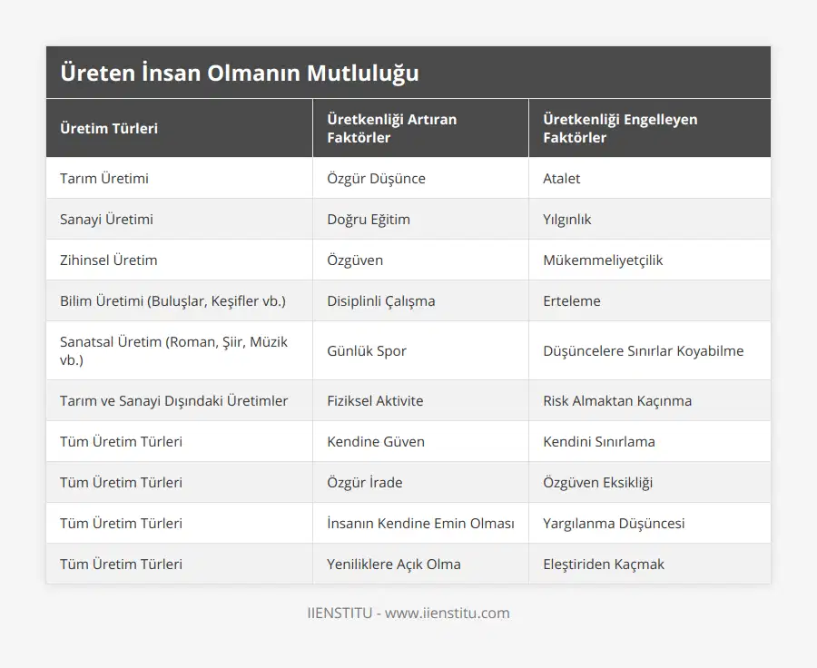 Tarım Üretimi, Özgür Düşünce, Atalet, Sanayi Üretimi, Doğru Eğitim, Yılgınlık, Zihinsel Üretim, Özgüven, Mükemmeliyetçilik, Bilim Üretimi (Buluşlar, Keşifler vb), Disiplinli Çalışma, Erteleme, Sanatsal Üretim (Roman, Şiir, Müzik vb), Günlük Spor, Düşüncelere Sınırlar Koyabilme, Tarım ve Sanayi Dışındaki Üretimler, Fiziksel Aktivite, Risk Almaktan Kaçınma, Tüm Üretim Türleri, Kendine Güven, Kendini Sınırlama, Tüm Üretim Türleri, Özgür İrade, Özgüven Eksikliği, Tüm Üretim Türleri, İnsanın Kendine Emin Olması, Yargılanma Düşüncesi, Tüm Üretim Türleri, Yeniliklere Açık Olma, Eleştiriden Kaçmak