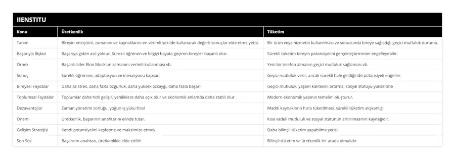 Tanım, Bireyin enerjisini, zamanını ve kaynaklarını en verimli şekilde kullanarak değerli sonuçlar elde etme yetisi, Bir ürün veya hizmetin kullanılması ve sonucunda bireye sağladığı geçici mutluluk durumu, Başarıyla İlişkisi, Başarıya giden asıl yoldur Sürekli öğrenen ve bilgiyi hayata geçiren bireyler başarılı olur, Sürekli tüketim bireyin potansiyelini gerçekleştirmesini engelleyebilir, Örnek, Başarılı lider Elon Musk'un zamanını verimli kullanması vb, Yeni bir telefon almanın geçici mutluluk sağlaması vb, Sonuç, Sürekli öğrenme, adaptasyon ve inovasyonu kapsar, Geçici mutluluk verir, ancak sürekli hale geldiğinde potansiyeli engeller, Bireysel Faydalar, Daha az stres, daha fazla özgürlük, daha yüksek özsaygı, daha fazla başarı, Geçici mutluluk, yaşam kalitesini artırma, sosyal statüyü yükseltme, Toplumsal Faydalar, Toplumlar daha hızlı gelişir, yeniliklere daha açık olur ve ekonomik anlamda daha stabil olur, Modern ekonomik yapının temelini oluşturur, Dezavantajlar, Zaman yönetimi zorluğu, yoğun iş yükü hissi, Maddi kaynakların hızla tüketilmesi, sürekli tüketim alışkanlığı, Önemi, Üretkenlik, başarının anahtarını elinde tutar, Kısa vadeli mutluluk ve sosyal statünün artırılmasının kaynağıdır, Gelişim Stratejisi, Kendi potansiyelini keşfetme ve maksimize etmek, Daha bilinçli tüketim yapabilme yetisi, Son Söz, Başarının anahtarı, üretkenlikle elde edilir!, Bilinçli tüketim ve üretkenlik bir arada olmalıdır