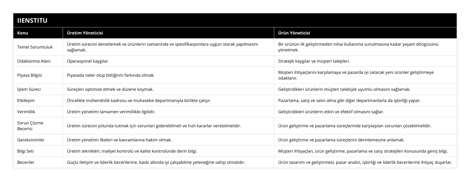 Temel Sorumluluk, Üretim sürecini denetlemek ve ürünlerin zamanında ve spesifikasyonlara uygun olarak yapılmasını sağlamak, Bir ürünün ilk geliştirmeden nihai kullanıma sunulmasına kadar yaşam döngüsünü yönetmek, Odaklanma Alanı, Operasyonel kaygılar, Stratejik kaygılar ve müşteri talepleri, Piyasa Bilgisi, Piyasada neler olup bittiğinin farkında olmak, Müşteri ihtiyaçlarını karşılamaya ve pazarda iyi satacak yeni ürünler geliştirmeye odaklanır, İşlem Süreci, Süreçleri optimize etmek ve düzene koymak, Geliştirdikleri ürünlerin müşteri talebiyle uyumlu olmasını sağlamak, Etkileşim, Öncelikle mühendislik kadrosu ve muhasebe departmanıyla birlikte çalışır, Pazarlama, satış ve satın alma gibi diğer departmanlarla da işbirliği yapar, Verimlilik, Üretim yönetimi tamamen verimlilikle ilgilidir, Geliştirdikleri ürünlerin etkin ve efektif olmasını sağlar, Sorun Çözme Becerisi, Üretim sürecini yolunda tutmak için sorunları giderebilmeli ve hızlı kararlar verebilmelidir, Ürün geliştirme ve pazarlama süreçlerinde karşılaşılan sorunları çözebilmelidir, Gereksinimler, Üretim yönetimi ilkeleri ve kavramlarına hakim olmak, Ürün geliştirme ve pazarlama süreçlerini derinlemesine anlamak, Bilgi Seti, Üretim teknikleri, maliyet kontrolü ve kalite kontrolünde derin bilgi, Müşteri ihtiyaçları, ürün geliştirme, pazarlama ve satış stratejileri konusunda geniş bilgi, Beceriler, Güçlü iletişim ve liderlik becerilerine, baskı altında iyi çalışabilme yeteneğine sahip olmalıdır, Ürün tasarımı ve geliştirmesi, pazar analizi, işbirliği ve liderlik becerilerine ihtiyaç duyarlar