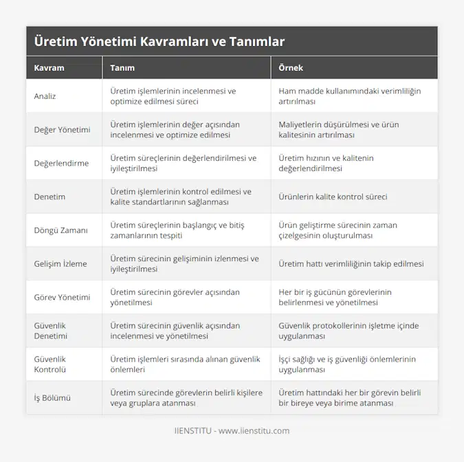 Analiz, Üretim işlemlerinin incelenmesi ve optimize edilmesi süreci, Ham madde kullanımındaki verimliliğin artırılması, Değer Yönetimi, Üretim işlemlerinin değer açısından incelenmesi ve optimize edilmesi, Maliyetlerin düşürülmesi ve ürün kalitesinin artırılması, Değerlendirme, Üretim süreçlerinin değerlendirilmesi ve iyileştirilmesi, Üretim hızının ve kalitenin değerlendirilmesi, Denetim, Üretim işlemlerinin kontrol edilmesi ve kalite standartlarının sağlanması, Ürünlerin kalite kontrol süreci, Döngü Zamanı, Üretim süreçlerinin başlangıç ve bitiş zamanlarının tespiti, Ürün geliştirme sürecinin zaman çizelgesinin oluşturulması, Gelişim İzleme, Üretim sürecinin gelişiminin izlenmesi ve iyileştirilmesi, Üretim hattı verimliliğinin takip edilmesi, Görev Yönetimi, Üretim sürecinin görevler açısından yönetilmesi, Her bir iş gücünün görevlerinin belirlenmesi ve yönetilmesi, Güvenlik Denetimi, Üretim sürecinin güvenlik açısından incelenmesi ve yönetilmesi, Güvenlik protokollerinin işletme içinde uygulanması, Güvenlik Kontrolü, Üretim işlemleri sırasında alınan güvenlik önlemleri, İşçi sağlığı ve iş güvenliği önlemlerinin uygulanması, İş Bölümü, Üretim sürecinde görevlerin belirli kişilere veya gruplara atanması, Üretim hattındaki her bir görevin belirli bir bireye veya birime atanması