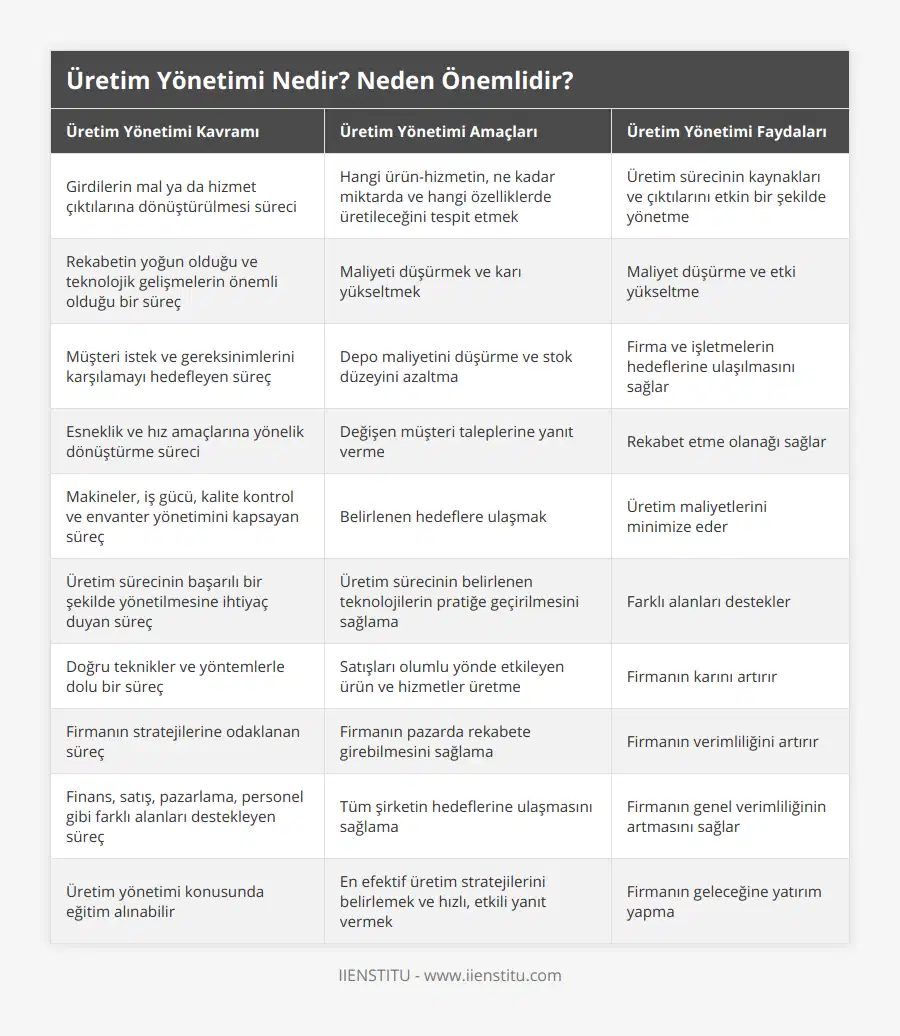 Girdilerin mal ya da hizmet çıktılarına dönüştürülmesi süreci, Hangi ürün-hizmetin, ne kadar miktarda ve hangi özelliklerde üretileceğini tespit etmek, Üretim sürecinin kaynakları ve çıktılarını etkin bir şekilde yönetme, Rekabetin yoğun olduğu ve teknolojik gelişmelerin önemli olduğu bir süreç, Maliyeti düşürmek ve karı yükseltmek, Maliyet düşürme ve etki yükseltme, Müşteri istek ve gereksinimlerini karşılamayı hedefleyen süreç, Depo maliyetini düşürme ve stok düzeyini azaltma, Firma ve işletmelerin hedeflerine ulaşılmasını sağlar, Esneklik ve hız amaçlarına yönelik dönüştürme süreci, Değişen müşteri taleplerine yanıt verme, Rekabet etme olanağı sağlar, Makineler, iş gücü, kalite kontrol ve envanter yönetimini kapsayan süreç, Belirlenen hedeflere ulaşmak, Üretim maliyetlerini minimize eder, Üretim sürecinin başarılı bir şekilde yönetilmesine ihtiyaç duyan süreç, Üretim sürecinin belirlenen teknolojilerin pratiğe geçirilmesini sağlama, Farklı alanları destekler, Doğru teknikler ve yöntemlerle dolu bir süreç, Satışları olumlu yönde etkileyen ürün ve hizmetler üretme, Firmanın karını artırır, Firmanın stratejilerine odaklanan süreç, Firmanın pazarda rekabete girebilmesini sağlama, Firmanın verimliliğini artırır, Finans, satış, pazarlama, personel gibi farklı alanları destekleyen süreç, Tüm şirketin hedeflerine ulaşmasını sağlama, Firmanın genel verimliliğinin artmasını sağlar, Üretim yönetimi konusunda eğitim alınabilir, En efektif üretim stratejilerini belirlemek ve hızlı, etkili yanıt vermek, Firmanın geleceğine yatırım yapma