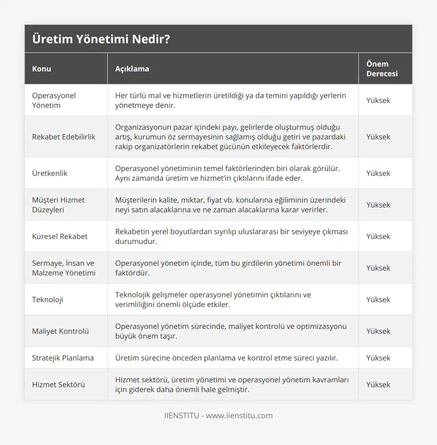 Operasyonel Yönetim, Her türlü mal ve hizmetlerin üretildiği ya da temini yapıldığı yerlerin yönetmeye denir, Yüksek, Rekabet Edebilirlik, Organizasyonun pazar içindeki payı, gelirlerde oluşturmuş olduğu artış, kurumun öz sermayesinin sağlamış olduğu getiri ve pazardaki rakip organizatörlerin rekabet gücünün etkileyecek faktörlerdir, Yüksek, Üretkenlik, Operasyonel yönetiminin temel faktörlerinden biri olarak görülür Aynı zamanda üretim ve hizmet’in çıktılarını ifade eder, Yüksek, Müşteri Hizmet Düzeyleri, Müşterilerin kalite, miktar, fiyat vb konularına eğiliminin üzerindeki neyi satın alacaklarına ve ne zaman alacaklarına karar verirler, Yüksek, Küresel Rekabet, Rekabetin yerel boyutlardan sıyrılıp uluslararası bir seviyeye çıkması durumudur, Yüksek, Sermaye, İnsan ve Malzeme Yönetimi, Operasyonel yönetim içinde, tüm bu girdilerin yönetimi önemli bir faktördür, Yüksek, Teknoloji, Teknolojik gelişmeler operasyonel yönetimin çıktılarını ve verimliliğini önemli ölçüde etkiler, Yüksek, Maliyet Kontrolü, Operasyonel yönetim sürecinde, maliyet kontrolü ve optimizasyonu büyük önem taşır, Yüksek, Stratejik Planlama, Üretim sürecine önceden planlama ve kontrol etme süreci yazılır, Yüksek, Hizmet Sektörü, Hizmet sektörü, üretim yönetimi ve operasyonel yönetim kavramları için giderek daha önemli hale gelmiştir, Yüksek