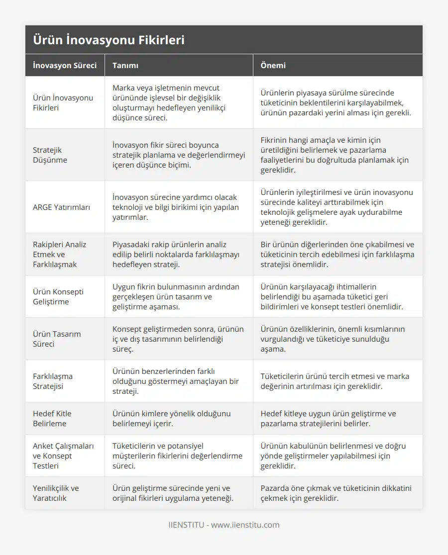 Ürün İnovasyonu Fikirleri, Marka veya işletmenin mevcut ürününde işlevsel bir değişiklik oluşturmayı hedefleyen yenilikçi düşünce süreci, Ürünlerin piyasaya sürülme sürecinde tüketicinin beklentilerini karşılayabilmek, ürünün pazardaki yerini alması için gerekli, Stratejik Düşünme, İnovasyon fikir süreci boyunca stratejik planlama ve değerlendirmeyi içeren düşünce biçimi, Fikrinin hangi amaçla ve kimin için üretildiğini belirlemek ve pazarlama faaliyetlerini bu doğrultuda planlamak için gereklidir, ARGE Yatırımları, İnovasyon sürecine yardımcı olacak teknoloji ve bilgi birikimi için yapılan yatırımlar, Ürünlerin iyileştirilmesi ve ürün inovasyonu sürecinde kaliteyi arttırabilmek için teknolojik gelişmelere ayak uydurabilme yeteneği gereklidir, Rakipleri Analiz Etmek ve Farklılaşmak, Piyasadaki rakip ürünlerin analiz edilip belirli noktalarda farklılaşmayı hedefleyen strateji, Bir ürünün diğerlerinden öne çıkabilmesi ve tüketicinin tercih edebilmesi için farklılaşma stratejisi önemlidir, Ürün Konsepti Geliştirme, Uygun fikrin bulunmasının ardından gerçekleşen ürün tasarım ve geliştirme aşaması, Ürünün karşılayacağı ihtimallerin belirlendiği bu aşamada tüketici geri bildirimleri ve konsept testleri önemlidir, Ürün Tasarım Süreci, Konsept geliştirmeden sonra, ürünün iç ve dış tasarımının belirlendiği süreç, Ürünün özelliklerinin, önemli kısımlarının vurgulandığı ve tüketiciye sunulduğu aşama, Farklılaşma Stratejisi, Ürünün benzerlerinden farklı olduğunu göstermeyi amaçlayan bir strateji, Tüketicilerin ürünü tercih etmesi ve marka değerinin artırılması için gereklidir, Hedef Kitle Belirleme, Ürünün kimlere yönelik olduğunu belirlemeyi içerir, Hedef kitleye uygun ürün geliştirme ve pazarlama stratejilerini belirler, Anket Çalışmaları ve Konsept Testleri, Tüketicilerin ve potansiyel müşterilerin fikirlerini değerlendirme süreci, Ürünün kabulünün belirlenmesi ve doğru yönde geliştirmeler yapılabilmesi için gereklidir, Yenilikçilik ve Yaratıcılık, Ürün geliştirme sürecinde yeni ve orijinal fikirleri uygulama yeteneği, Pazarda öne çıkmak ve tüketicinin dikkatini çekmek için gereklidir