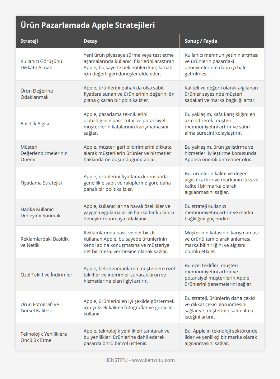 Kullanıcı Görüşünü Dikkate Almak, Yeni ürün piyasaya sürme veya test etme aşamalarında kullanıcı fikirlerini araştıran Apple, bu sayede beklentileri karşılamak için değerli geri dönüşler elde eder, Kullanıcı memnuniyetinin artması ve ürünlerin pazardaki deneyimlerinin daha iyi hale getirilmesi, Ürün Değerine Odaklanmak, Apple, ürünlerini pahalı da olsa sabit fiyatlara sunan ve ürünlerinin değerini ön plana çıkaran bir politika izler, Kaliteli ve değerli olarak algılanan ürünler sayesinde müşteri sadakati ve marka bağlılığı artar, Basitlik Algısı, Apple, pazarlama tekniklerini olabildiğince basit tutar ve potansiyel müşterilerin kafalarının karışmamasını sağlar, Bu yaklaşım, kafa karışıklığını en aza indirerek müşteri memnuniyetini artırır ve satın alma sürecini kolaylaştırır, Müşteri Değerlendirmelerinin Önemi, Apple, müşteri geri bildirimlerini dikkate alarak müşterilerin ürünler ve hizmetler hakkında ne düşündüğünü anlar, Bu yaklaşım, ürün geliştirme ve hizmetleri iyileştirme konusunda Apple'a önemli bir rehber olur, Fiyatlama Stratejisi, Apple, ürünlerini fiyatlama konusunda genellikle sabit ve rakiplerine göre daha pahalı bir politika izler, Bu, ürünlerin kalite ve değer algısını artırır ve markanın lüks ve kaliteli bir marka olarak algılanmasını sağlar, Harika Kullanıcı Deneyimi Sunmak, Apple, kullanıcılarına havalı özellikler ve yaygın uygulamalar ile harika bir kullanıcı deneyimi sunmaya odaklanır, Bu strateji kullanıcı memnuniyetini artırır ve marka bağlılığını güçlendirir, Reklamlardaki Basitlik ve Netlik, Reklamlarında basit ve net bir dil kullanan Apple, bu sayede ürünlerinin kendi adına konuşmasına ve müşteriye net bir mesaj vermesine olanak sağlar, Müşterinin kafasının karışmaması ve ürünü tam olarak anlaması, marka bilinirliğini ve algısını olumlu etkiler, Özel Teklif ve İndirimler, Apple, belirli zamanlarda müşterilere özel teklifler ve indirimler sunarak ürün ve hizmetlerine olan ilgiyi artırır, Bu özel teklifler, müşteri memnuniyetini artırır ve potansiyel müşterilerin Apple ürünlerini denemelerini sağlar, Ürün Fotoğrafı ve Görsel Kalitesi, Apple, ürünlerini en iyi şekilde göstermek için yüksek kaliteli fotoğraflar ve görseller kullanır, Bu strateji, ürünlerin daha çekici ve dikkat çekici görünmesini sağlar ve müşterinin satın alma isteğini artırır, Teknolojik Yeniliklere Öncülük Etme, Apple, teknolojik yenilikleri tanıtarak ve bu yenilikleri ürünlerine dahil ederek pazarda öncü bir rol üstlenir, Bu, Apple'ın teknoloji sektöründe lider ve yenilikçi bir marka olarak algılanmasını sağlar